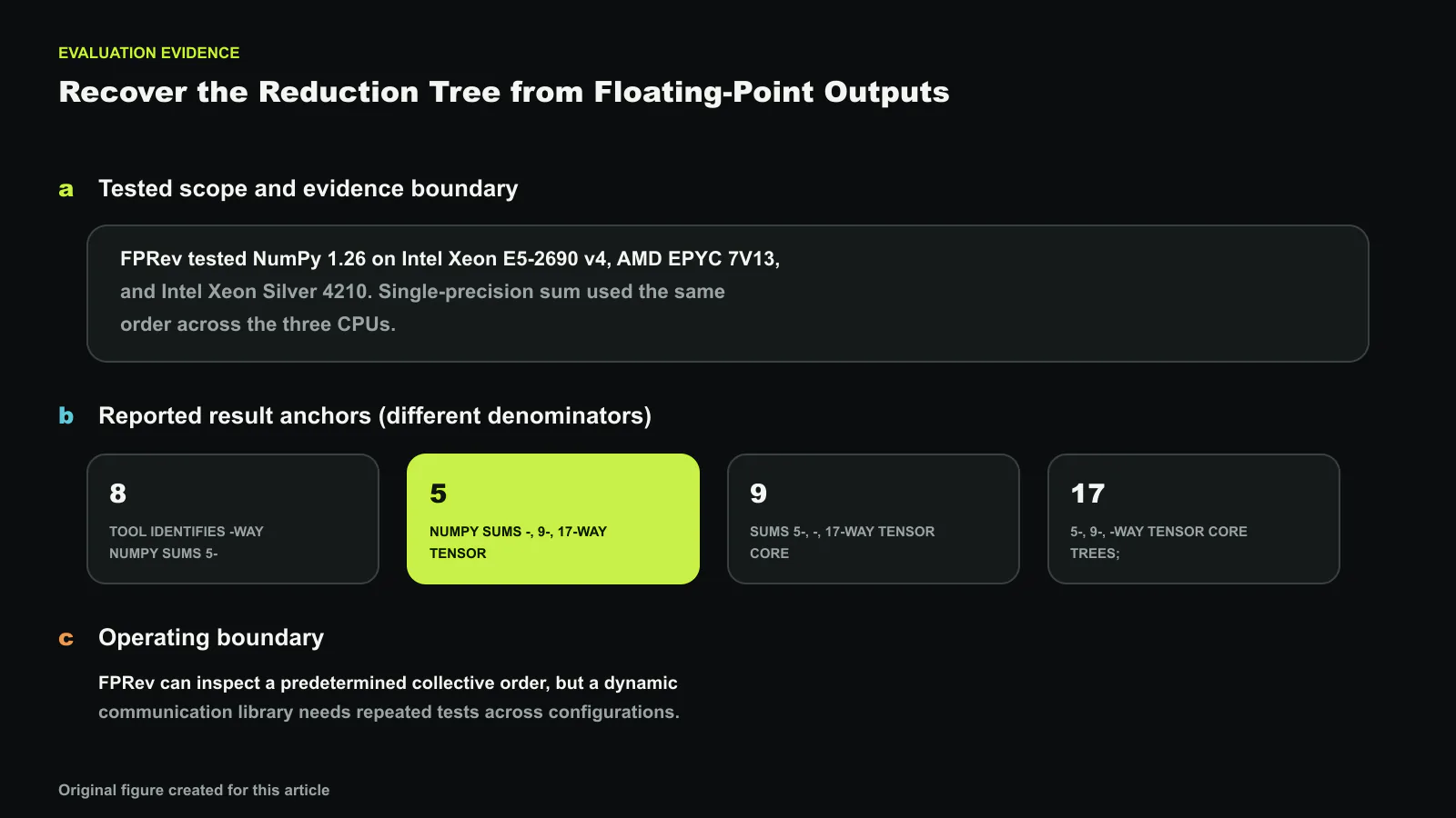 Revealing Floating-Point Accumulation Orders in Software/Hardware Implementations의 평가 근거를 시험 범위, 서로 다른 분모의 결과 지표, 적용 한계로 나눴습니다. 도판에 표시한 보고값은 8, 5, 9, 17이며 한 개의 합산 개선폭으로 해석하지 않습니다. 정확한 수치와 라벨은 코드로 합성했으며, 이 글을 위해 새로 만든 도판입니다.