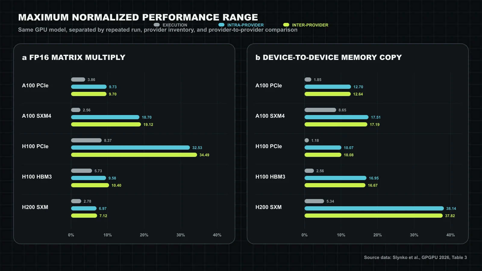 Maximum normalized performance ranges reported for five accelerator configurations. Gray bars are repeated executions on one device, cyan bars compare devices within a provider, and lime bars compare provider-level results. Values are replotted from Table 3 of the source paper; no source figure or table layout is reproduced. Original figure created for this article.