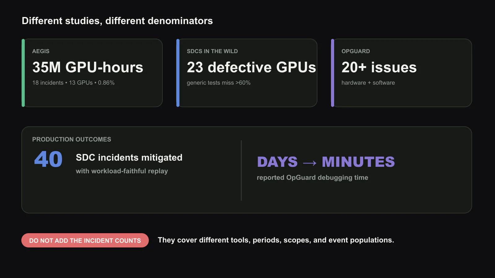 세 평가가 입증하는 범위. a, AEGIS는 3,500만 GPU-hour에서 18건의 사건과 불량 GPU 13장을 0.86% overhead로 찾았다. b, 불량 장비 23장 분석에서는 일반 microbenchmark가 60% 이상을 놓쳤고 SDCHunter는 실제 작업 재현으로 production 사건 40건을 완화했다. c, OpGuard는 hardware와 software 문제 20건 이상을 진단해 며칠 걸리던 작업을 수분으로 줄였다. 사건 수의 범위와 분모는 서로 다르다. 이 글을 위해 새로 만든 도판.