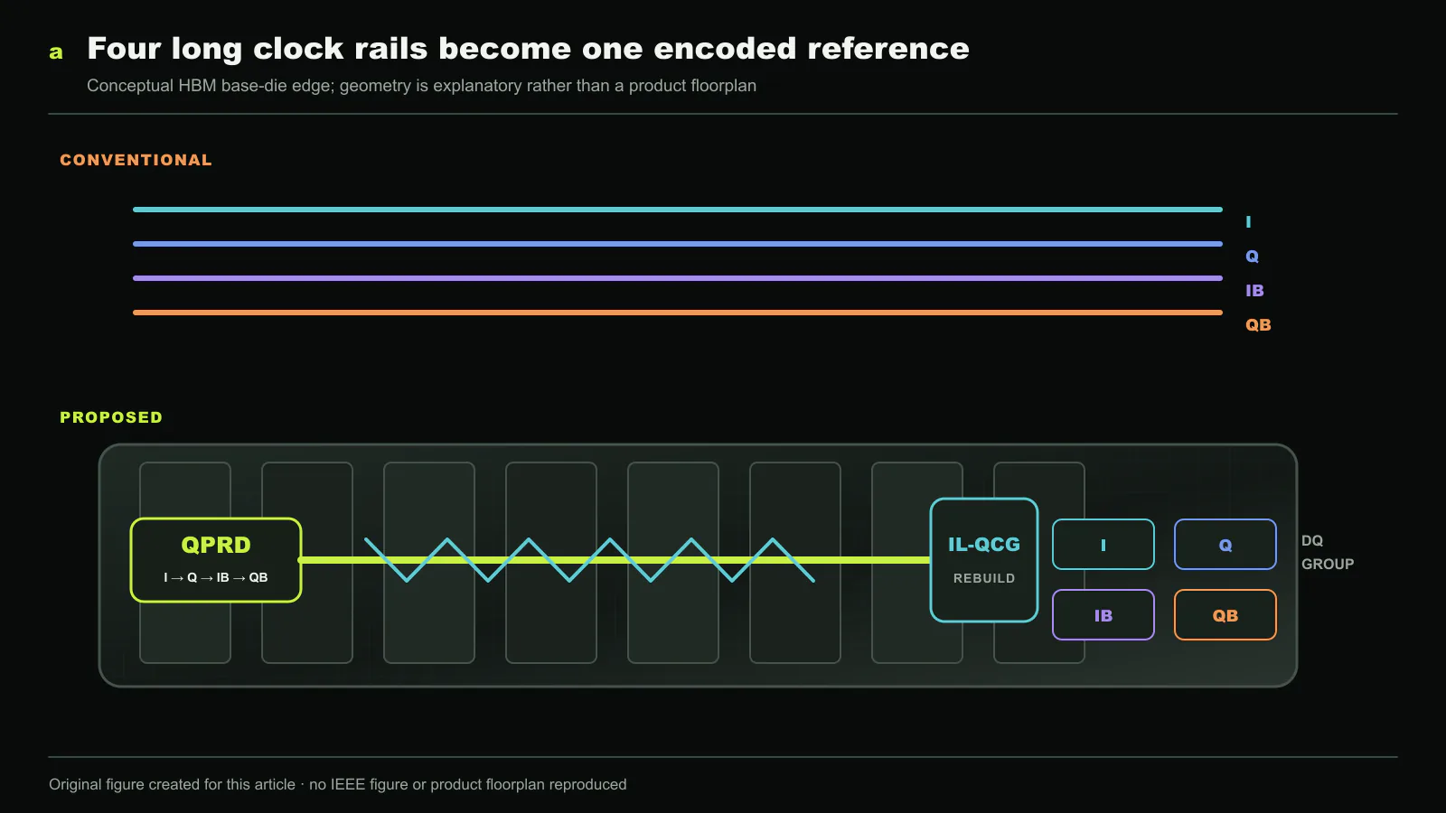 A conceptual HBM base-die edge compares four long quadrature-clock rails with one lower-rate phase-rotating reference. A local injection-locked generator rebuilds I, Q, IB, and QB beside a DQ group. This is an explanatory layout rather than a product floorplan. Original figure created for this article.