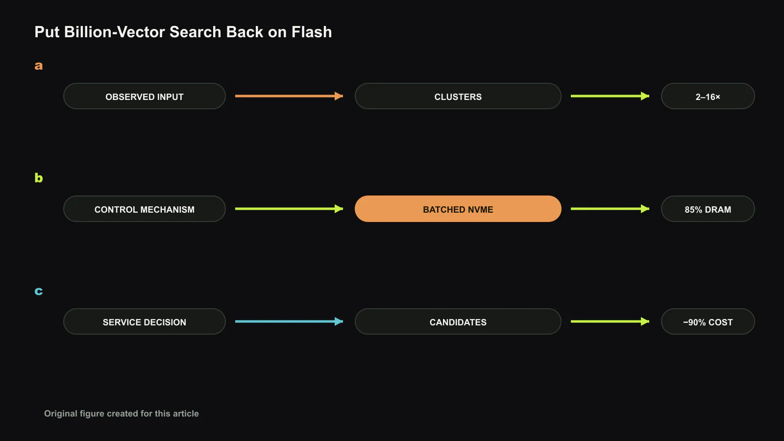 논문의 시스템 경로를 CLUSTERS, BATCHED NVME, CANDIDATES의 세 단계로 다시 구성했습니다. 관측 입력, 제어 메커니즘, 서비스 결정을 분리하고 보고 수치와 편집 판단을 구분한 자체 도판입니다. 이 글을 위해 새로 만든 도판입니다.