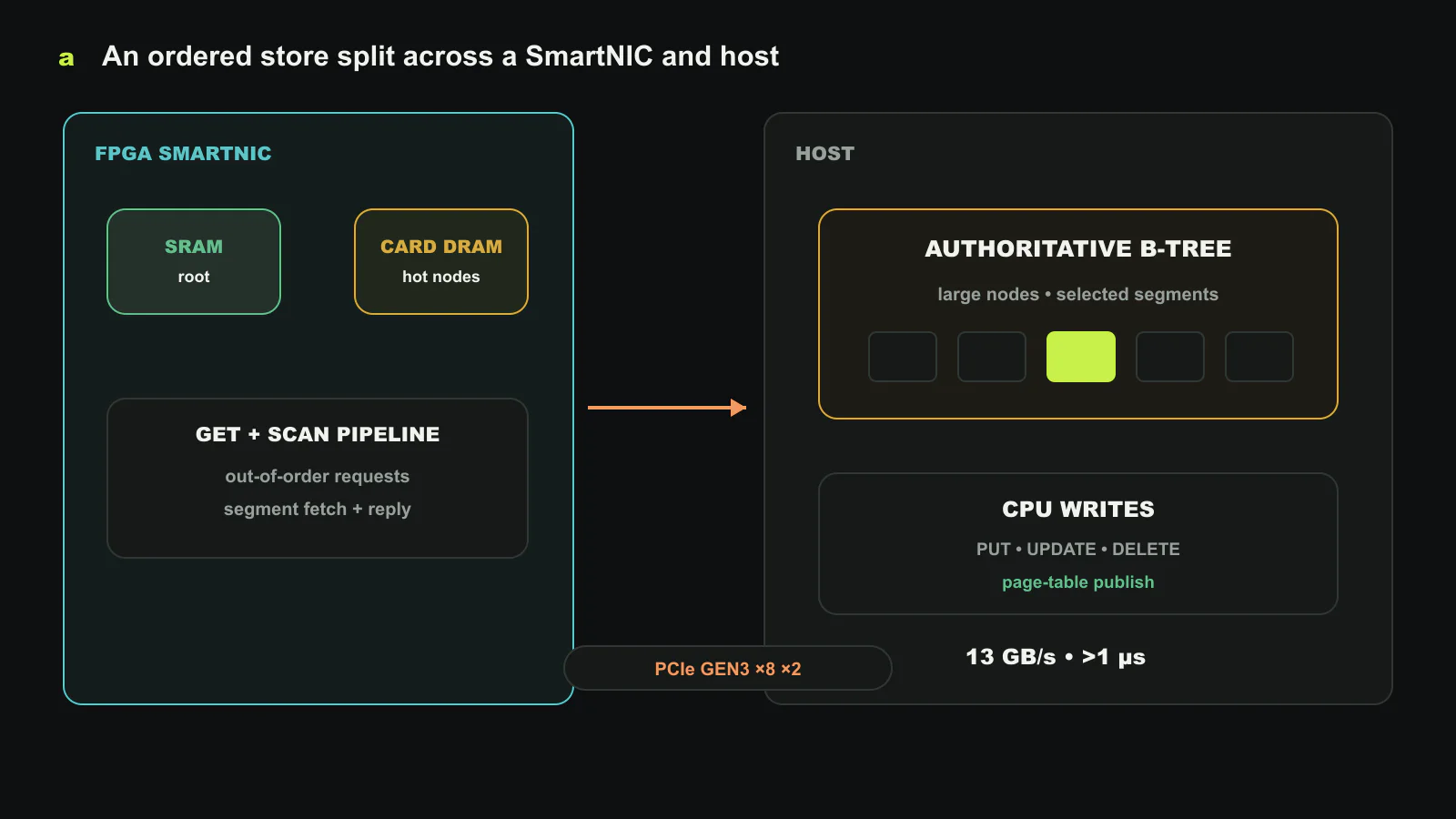 Honeycomb’s split B-tree. The FPGA SmartNIC handles network-facing GET and SCAN, keeps the root in SRAM and frequently used upper-level nodes in card DRAM, and fetches selected segments of the authoritative B-tree from host DRAM over dual PCIe Gen3 ×8. CPU cores execute writes and publish node mappings through a page table. Original figure created for this article.