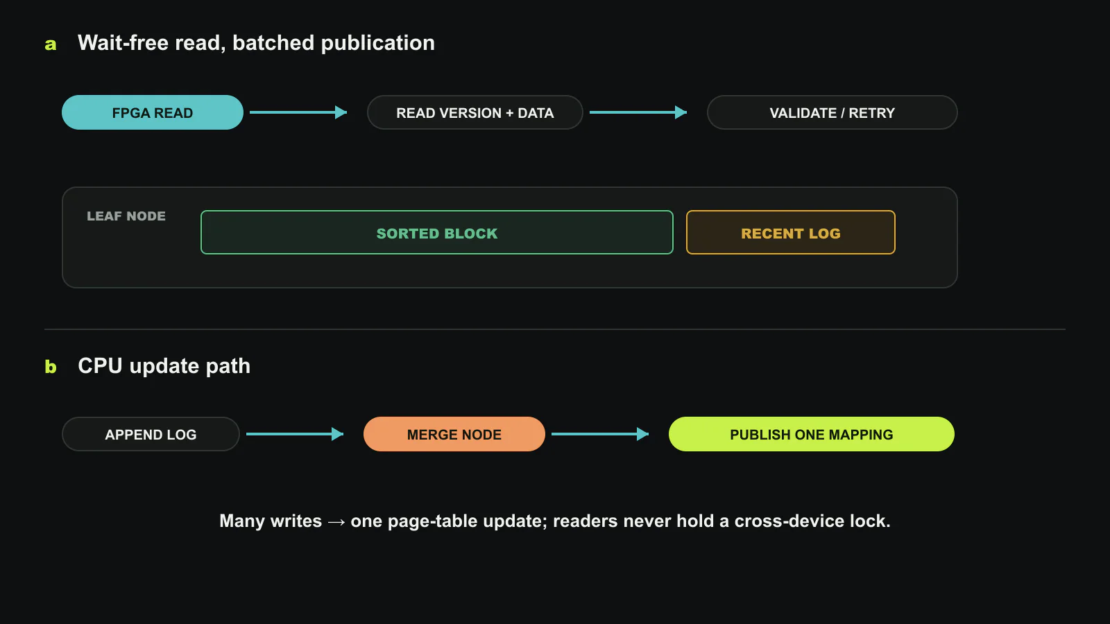 The Honeycomb read and update protocol. FPGA reads traverse cached or segmented host nodes without locking. CPU writes append to a small leaf log, merge a new sorted block in software, and publish one page-table mapping after the node is ready. Version validation lets GET and SCAN retry on conflict while remaining linearizable. Original figure created for this article.