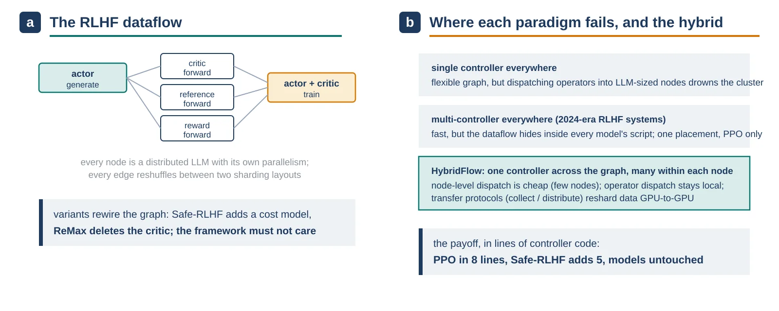 The hybrid in HybridFlow. a, The RLHF dataflow: an actor generates, three scoring models run forward passes, actor and critic train; every edge reshuffles data between two different sharding layouts. b, A single controller dispatching into LLM-sized nodes drowns in coordination traffic, while pure multi-controller designs bury the dataflow inside every model’s script. HybridFlow runs one controller across the graph and many controllers within each node, so algorithms change in the orchestration script alone. Original figure created for this article.