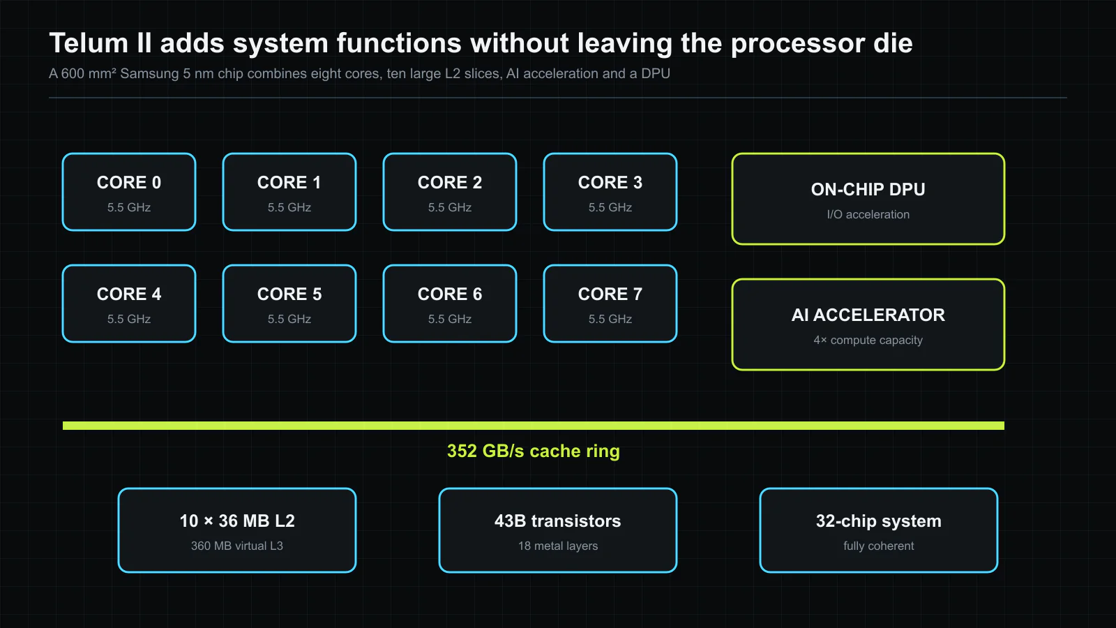 Telum II combines eight 5.5 GHz cores, an on-chip DPU, an improved AI accelerator and ten 36 MB L2 slices around a 352 GB/s ring. The diagram summarizes IBM’s published block counts and system scale; it is not a reproduction of the ISSCC die image. Original figure created for this article.