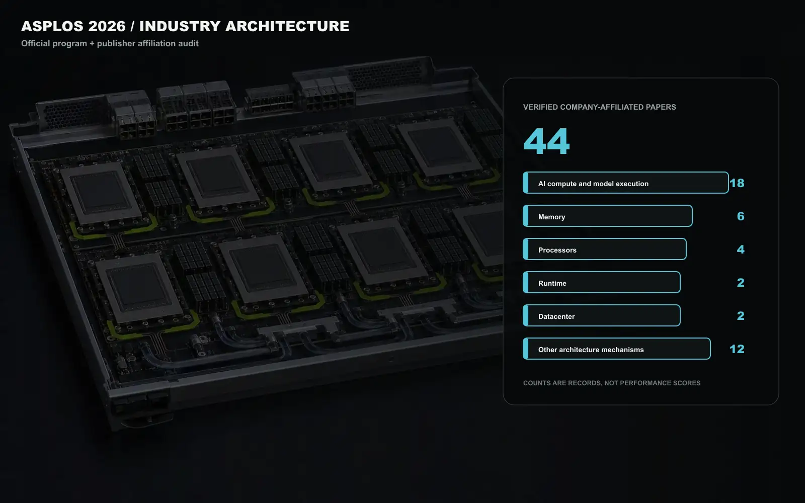 A conceptual architecture hardware plate for ASPLOS 2026 places processor packages, accelerator modules, memory paths, and system control around a deterministic overlay that counts 44 verified company-affiliated papers. It is not a product photograph or a conference figure. Original figure created for this article.