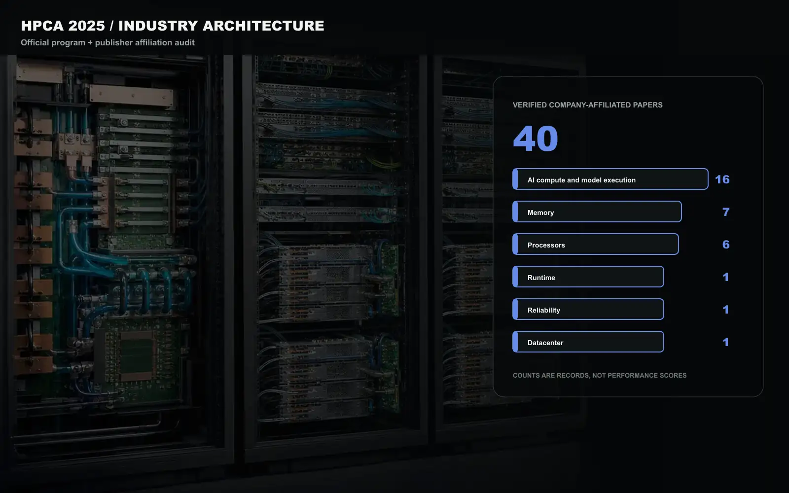 A conceptual architecture hardware plate for HPCA 2025 places processor packages, accelerator modules, memory paths, and system control around a deterministic overlay that counts 40 verified company-affiliated papers. It is not a product photograph or a conference figure. Original figure created for this article.