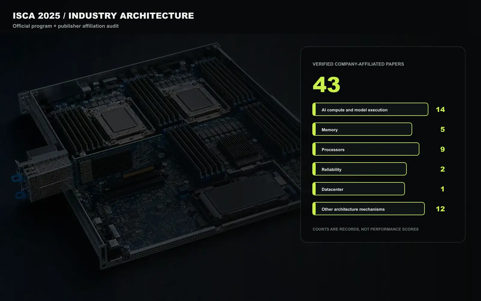 A conceptual architecture hardware plate for ISCA 2025 places processor packages, accelerator modules, memory paths, and system control around a deterministic overlay that counts 43 verified company-affiliated papers. It is not a product photograph or a conference figure. Original figure created for this article.