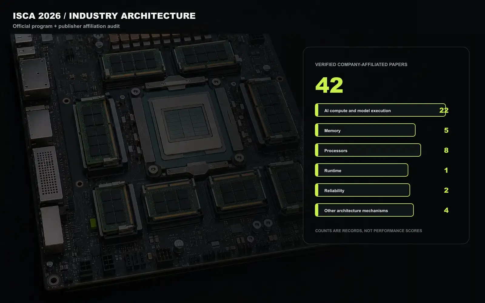 A conceptual architecture hardware plate for ISCA 2026 places processor packages, accelerator modules, memory paths, and system control around a deterministic overlay that counts 42 verified company-affiliated papers. It is not a product photograph or a conference figure. Original figure created for this article.