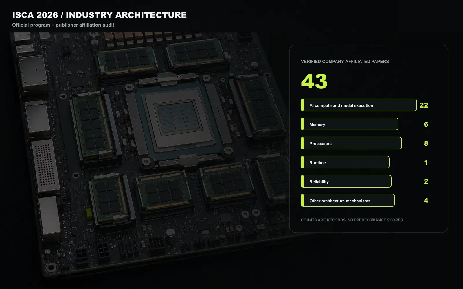 A conceptual architecture hardware plate for ISCA 2026 places processor packages, accelerator modules, memory paths, and system control around a deterministic overlay that counts 43 verified company-affiliated papers. It is not a product photograph or a conference figure. Original figure created for this article.