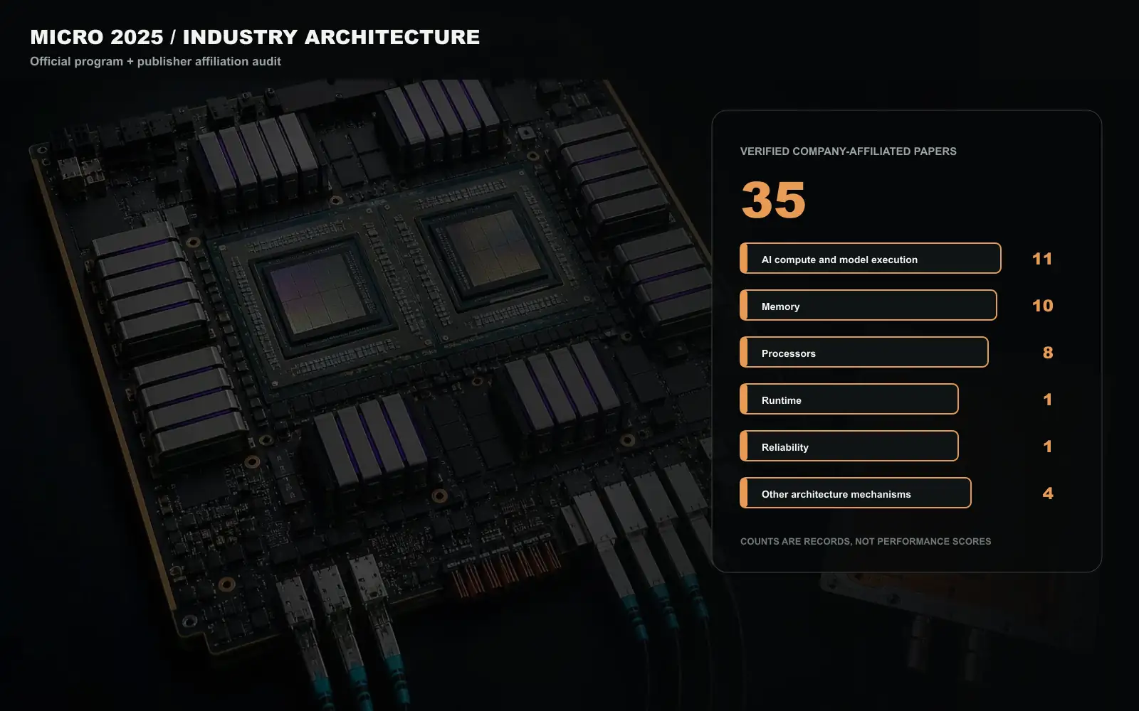 A conceptual architecture hardware plate for MICRO 2025 places processor packages, accelerator modules, memory paths, and system control around a deterministic overlay that counts 35 verified company-affiliated papers. It is not a product photograph or a conference figure. Original figure created for this article.