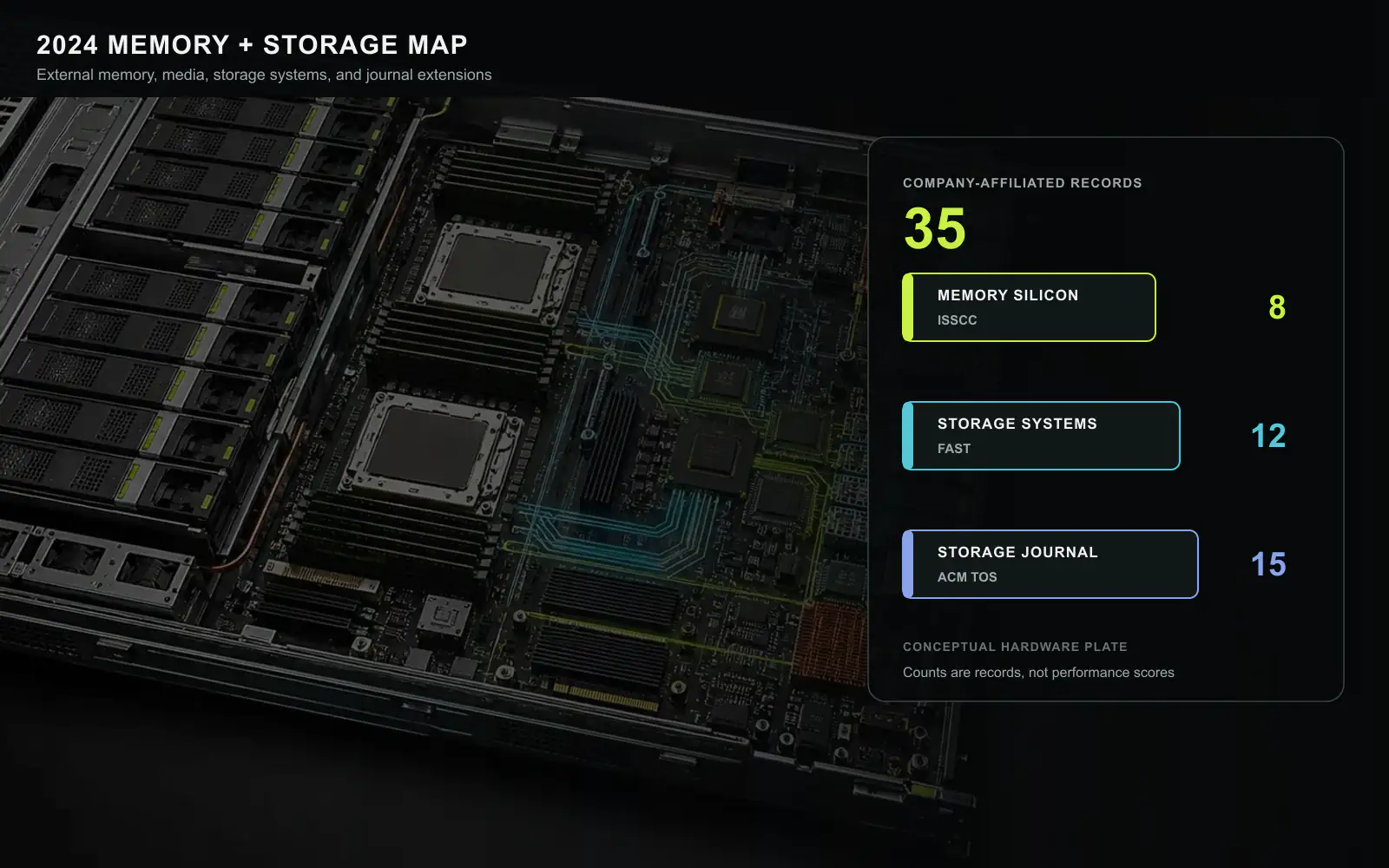 A conceptual storage server connects host memory, external-memory interfaces, controllers, and NVMe media while an overlay counts 35 company-affiliated ISSCC, FAST, and ACM TOS records from 2024. The hardware is not a product photograph. Original figure created for this article.