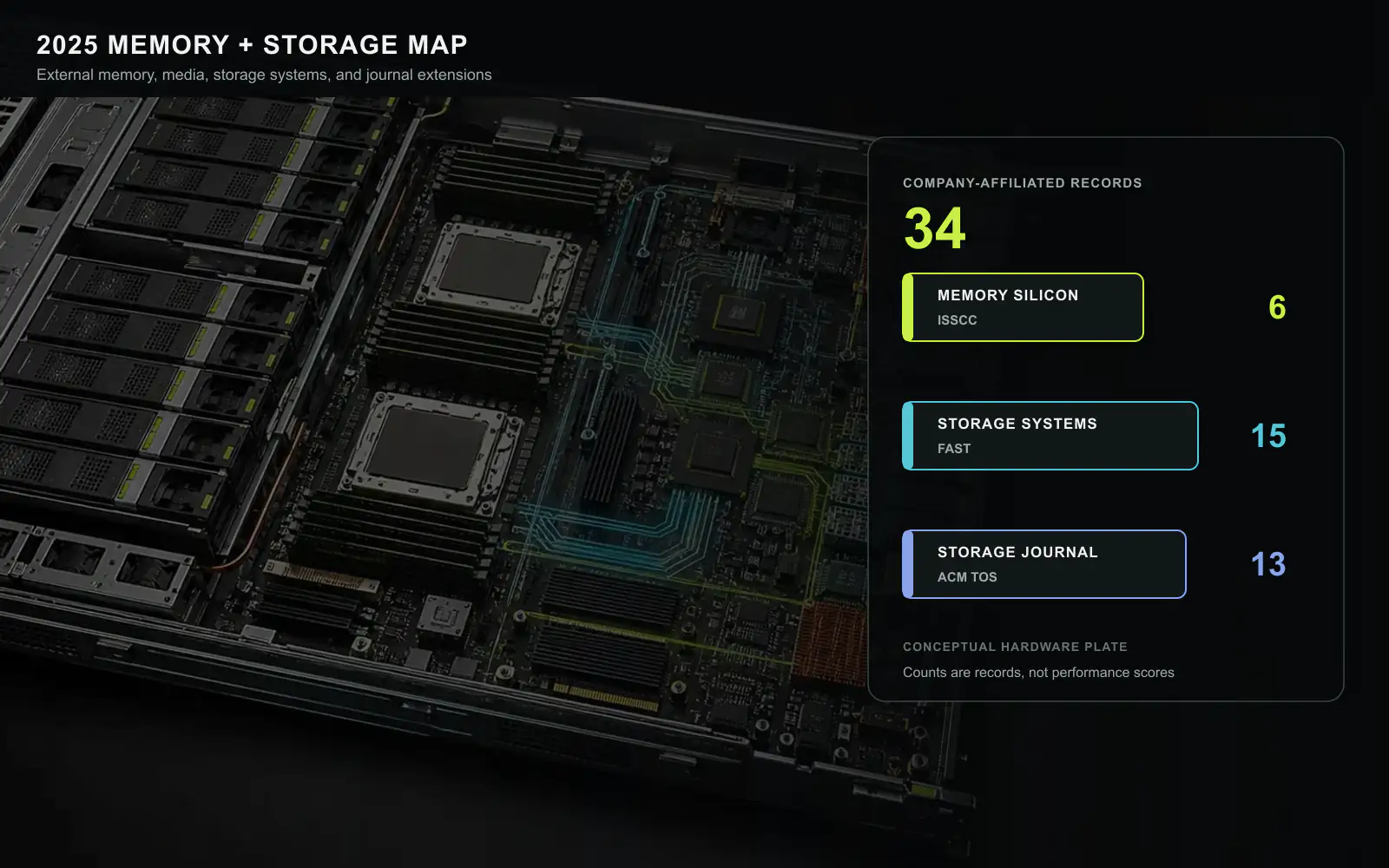 DRAM과 컨트롤러, 가속기, NVMe 매체가 있는 개념 메모리·스토리지 서버 위에 2025년 ISSCC, FAST, ACM TOS의 회사 소속 논문 34편을 표시했습니다. 실제 제품 사진이 아닙니다. 이 글을 위해 새로 만든 도판입니다.