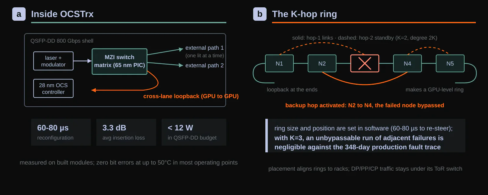 The switch, relocated into the module. a, Inside OCSTrx: two MZI stages steer the transmit light between two external paths and a cross-lane loopback, under a 28 nm controller; reconfiguration takes 60 to 80 µs, insertion loss averages 3.3 dB, and the module stays within QSFP-DD 800G power. b, Nodes linked to neighbors at hops 1 and 2 form rings of arbitrary size via loopback at the ends; a failed node is bypassed over the longer hop, and the ring closes around it. Original figure created for this article.