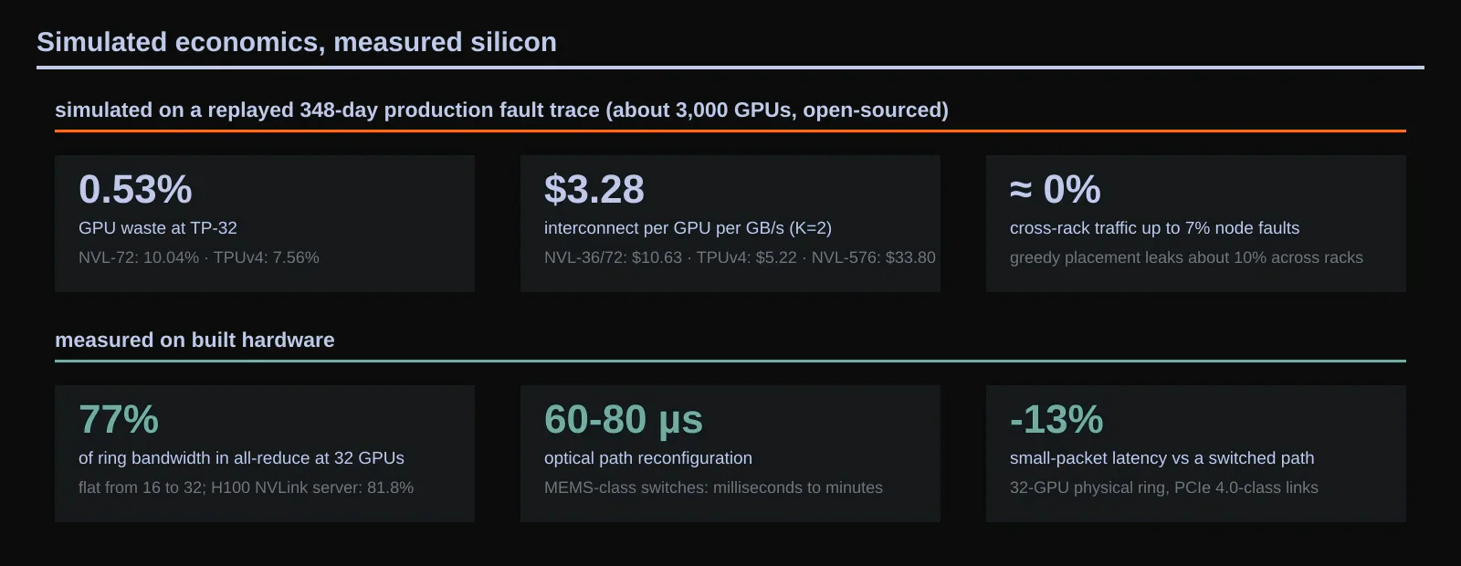 Simulated economics, measured silicon. Selected results: GPU waste under a replayed 348-day production fault trace (0.53% versus 10.04% for NVL-72 and 7.56% for TPUv4 at TP-32); interconnect cost per GPU per GB/s ($3.28 versus $10.63 and $5.22); cross-rack traffic held near zero through a 7% node fault ratio; and the bench layer: 77% of ring bandwidth sustained at 32 GPUs, 60 to 80 µs optical reconfiguration. Original figure created for this article.