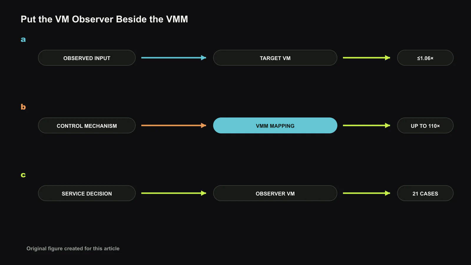 논문의 시스템 경로를 TARGET VM, VMM MAPPING, OBSERVER VM의 세 단계로 다시 구성했습니다. 관측 입력, 제어 메커니즘, 서비스 결정을 분리하고 보고 수치와 편집 판단을 구분한 자체 도판입니다. 이 글을 위해 새로 만든 도판입니다.