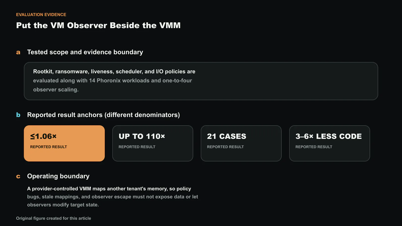 Inside Out: A Paradigm Shift in VM Introspection의 평가 근거를 시험 범위, 서로 다른 분모의 결과 지표, 적용 한계로 나눴습니다. 도판에 표시한 보고값은 ≤1.06×, UP TO 110×, 21 CASES, 3–6× LESS CODE, 21 us이며 한 개의 합산 개선폭으로 해석하지 않습니다. 정확한 수치와 라벨은 코드로 합성했으며, 이 글을 위해 새로 만든 도판입니다.