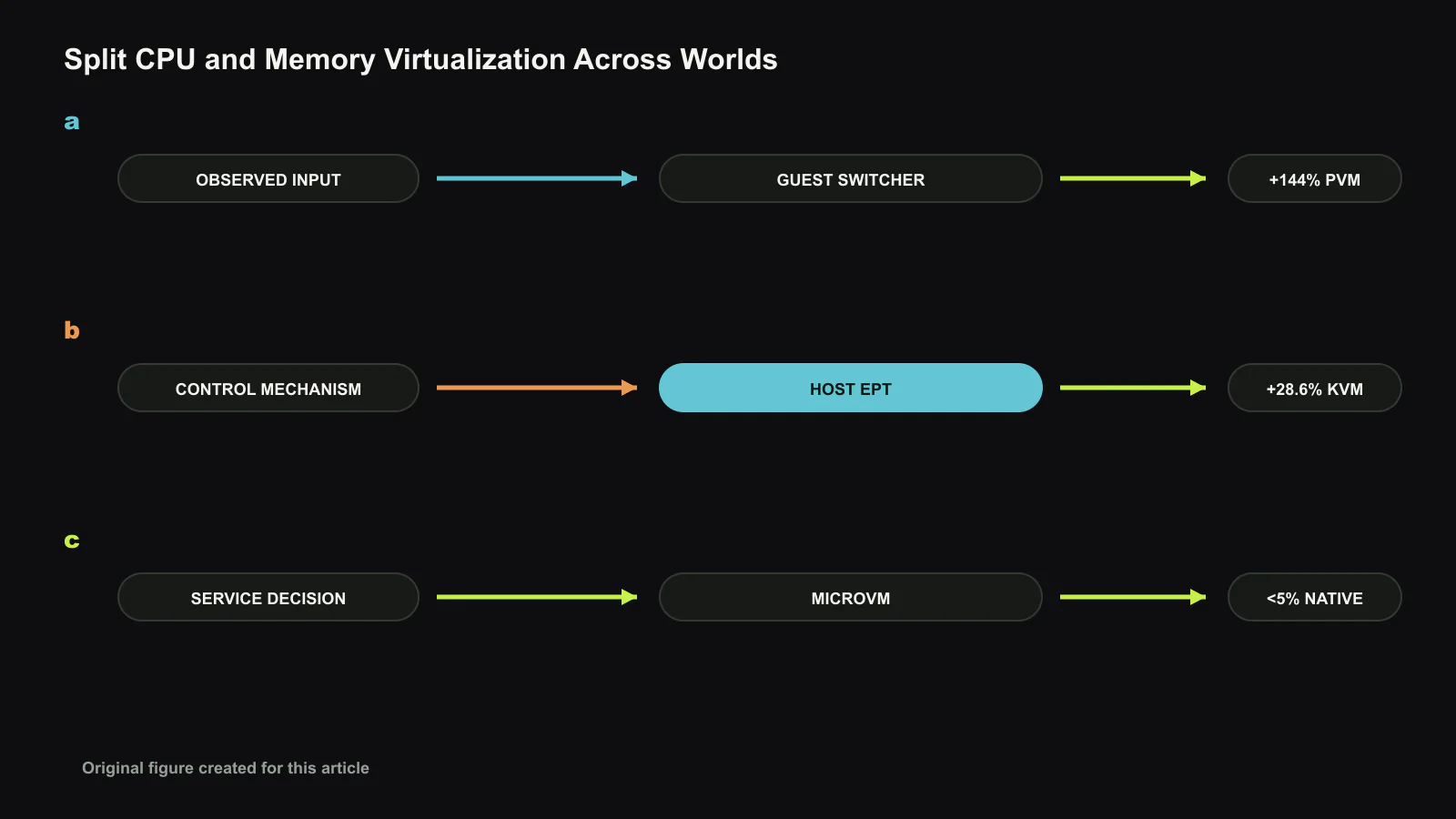 논문의 시스템 경로를 GUEST SWITCHER, HOST EPT, MICROVM의 세 단계로 다시 구성했습니다. 관측 입력, 제어 메커니즘, 서비스 결정을 분리하고 보고 수치와 편집 판단을 구분한 자체 도판입니다. 이 글을 위해 새로 만든 도판입니다.