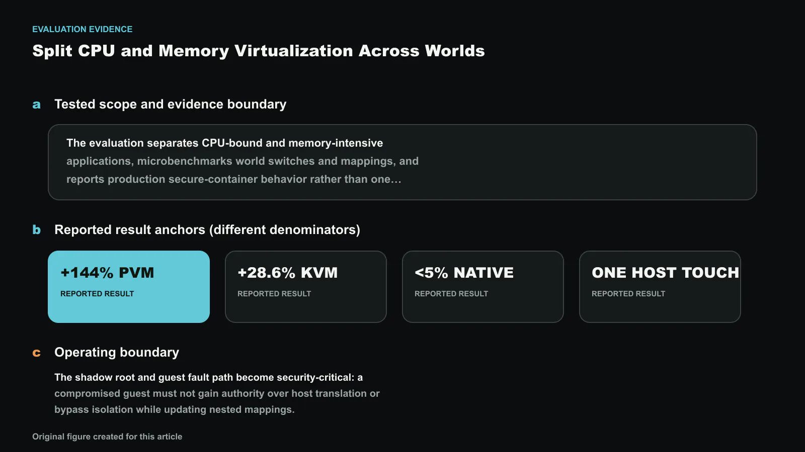 JANUS: Cross-World, Cooperative Nested Virtualization for Secure Containers의 평가 근거를 시험 범위, 서로 다른 분모의 결과 지표, 적용 한계로 나눴습니다. 도판에 표시한 보고값은 +144% PVM, +28.6% KVM, <5% NATIVE, ONE HOST TOUCH, 144%이며 한 개의 합산 개선폭으로 해석하지 않습니다. 정확한 수치와 라벨은 코드로 합성했으며, 이 글을 위해 새로 만든 도판입니다.
