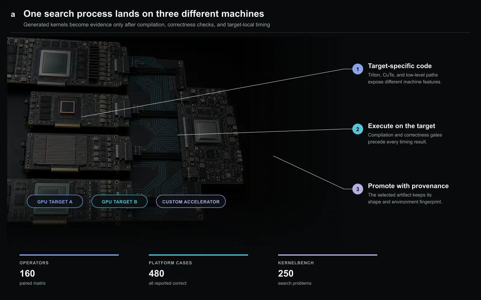 KernelEvolve’s heterogeneous execution targets. One search-and-validation process emits target-specific code, then compiles, checks, and times each candidate on the corresponding GPU or custom accelerator before promotion. The devices are conceptual hardware forms rather than product replicas. Original figure created for this article.