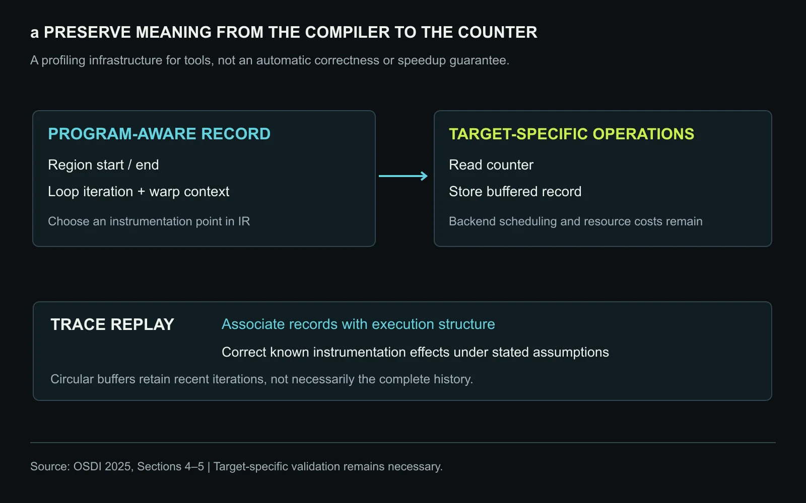 Program-aware recording points retain loop and warp context through lowering to device counters and buffered records. A tool then reconstructs an execution trace; it does not infer correctness or automatically optimize every kernel. Original figure created for this article.