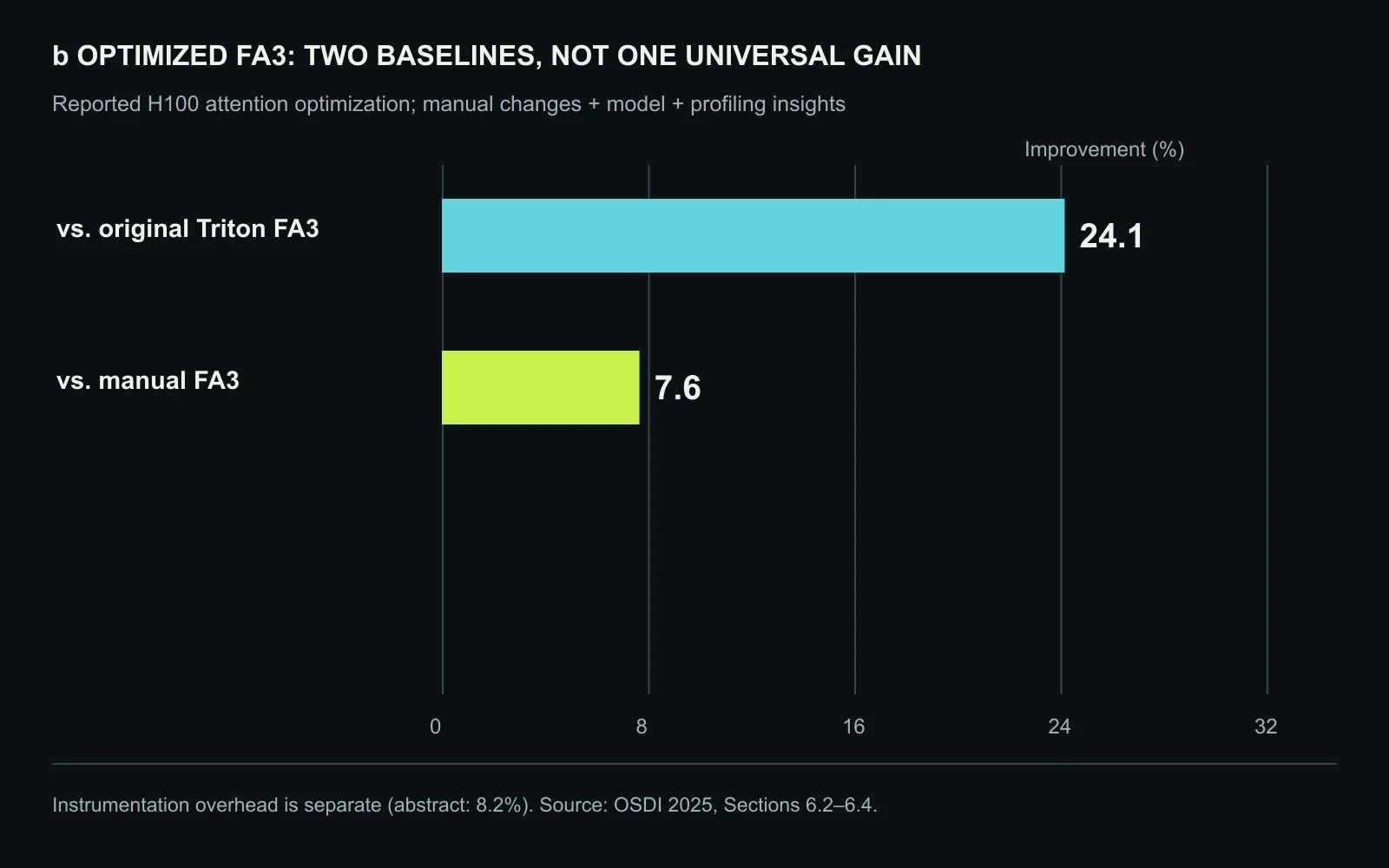The reported FA3 gains use two different baselines. Profiling overhead is a separate measurement cost, not another speedup or a cost that must remain in the deployed kernel. Original figure created for this article.