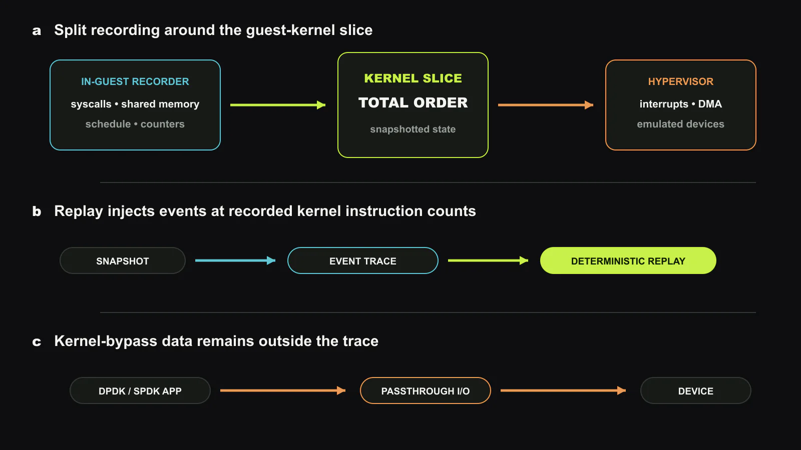 KRR은 replay boundary를 guest-kernel execution 둘레에 둡니다. In-guest recorder는 system-call 자료, shared-memory read, page-table effect, nondeterministic instruction, kernel schedule order를 capture합니다. Hypervisor recorder는 interrupt와 emulated-device DMA를 capture합니다. Total-order trace는 recorded kernel instruction count에서 user-space 및 hardware input을 inject하는 replay VM을 구동합니다. Slice 밖의 kernel-bypass 자료는 기록하지 않습니다. 이 글을 위해 새로 만든 도판.