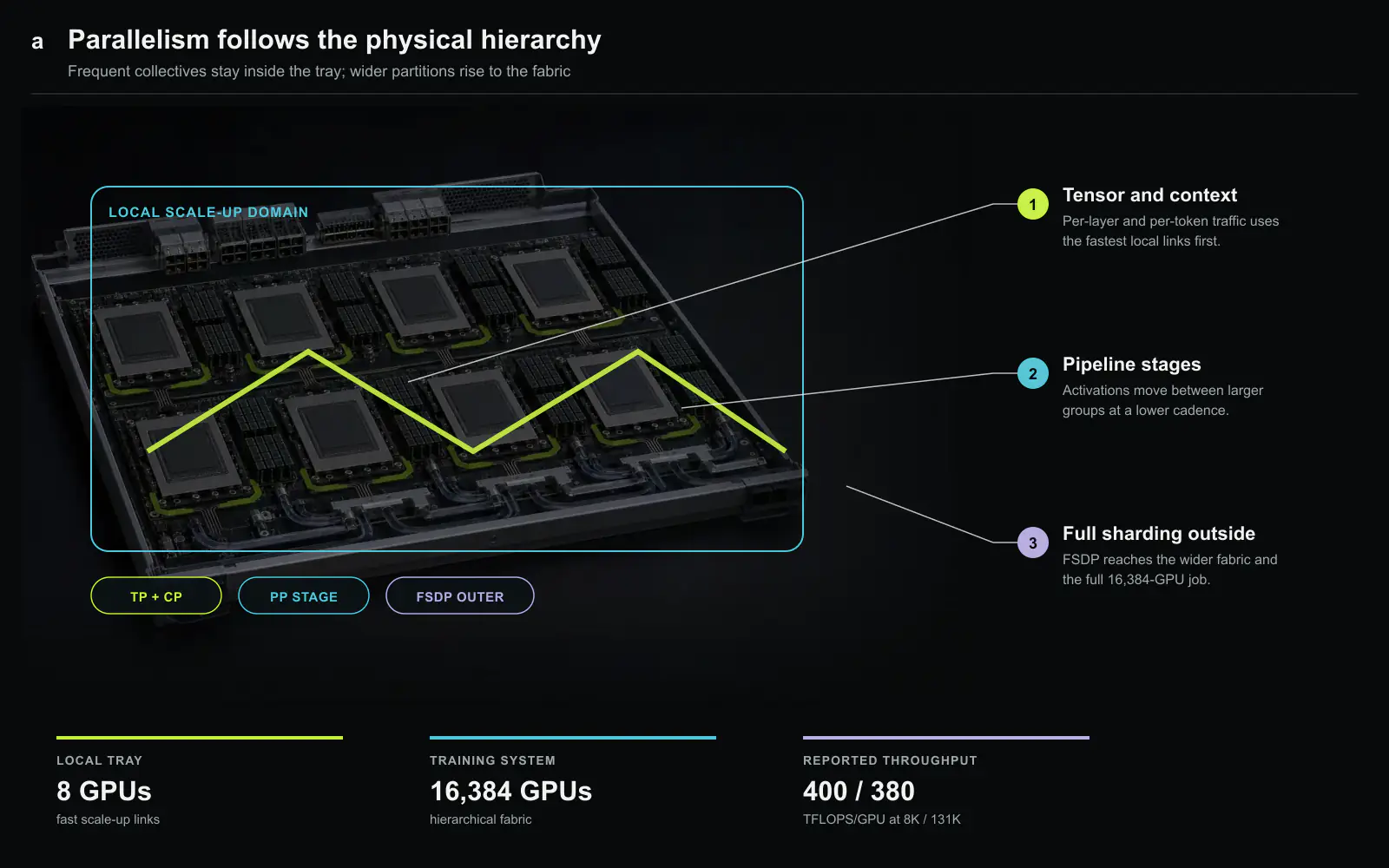 Llama 3 학습의 물리 계층. 개념형 8-GPU 트레이에서는 텐서·컨텍스트 집합 통신을 빠른 로컬 링크에 두고, 파이프라인은 더 큰 그룹을 연결하며, FSDP는 16,384 GPU 학습 시스템을 잇는 상위 패브릭까지 확장합니다. 실제 제품 구조를 재현한 것이 아닌 개념 하드웨어 도판입니다. 이 글을 위해 새로 만든 도판.