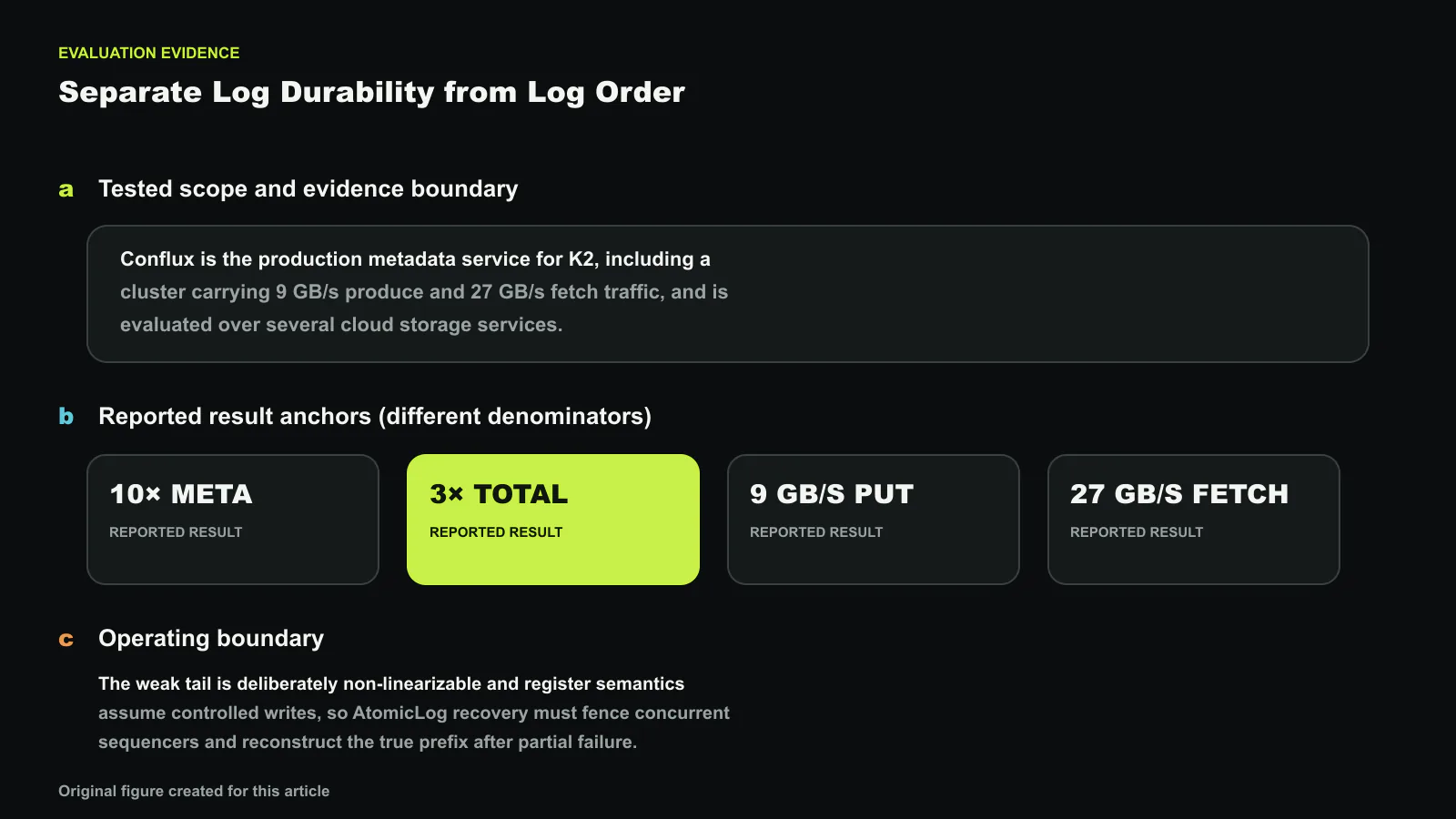 The LogDrive: Composable Durability for Cloud-Based Shared Logs의 평가 근거를 시험 범위, 서로 다른 분모의 결과 지표, 적용 한계로 나눴습니다. 도판에 표시한 보고값은 10× META, 3× TOTAL, 9 GB/s PUT, 27 GB/s FETCH, 10×이며 한 개의 합산 개선폭으로 해석하지 않습니다. 정확한 수치와 라벨은 코드로 합성했으며, 이 글을 위해 새로 만든 도판입니다.