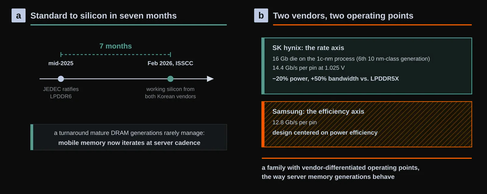 서버의 속도로 도착한 LPDDR6. a, 2025년 중반의 JEDEC 제정과 2026년 2월 ISSCC의 동작 실리콘 사이는 일곱 달입니다. b, 첫 구현들은 설계 공간을 갈라 가졌습니다. SK hynix는 1c-nm 공정의 16Gb 다이를 1.025V, 핀당 14.4Gb/s로 돌리며 LPDDR5X 대비 전력 −20%, 대역폭 +50%를 내세우고, Samsung은 핀당 12.8Gb/s 부품을 전력 효율 중심으로 설계했습니다. 이 글을 위해 새로 만든 도판.