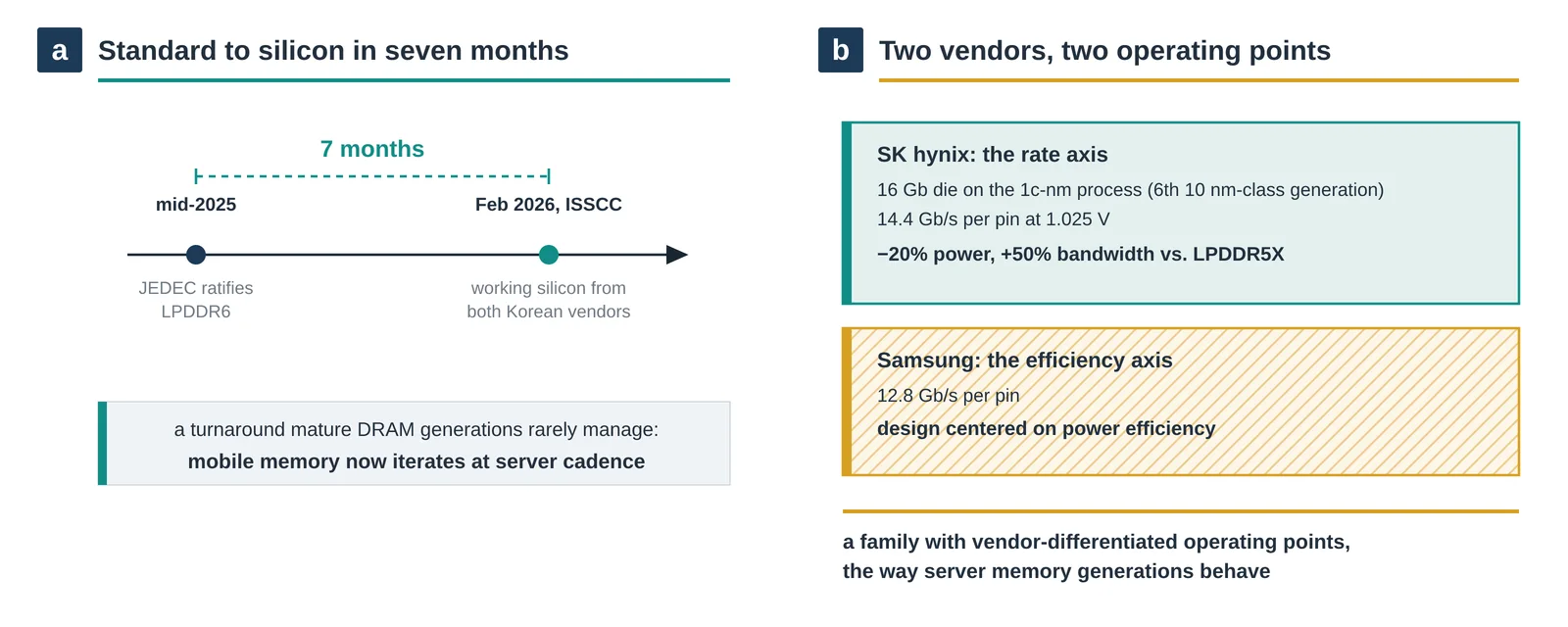 LPDDR6 arrives at server cadence. a, Seven months separate JEDEC ratification in mid-2025 from working silicon at ISSCC in February 2026. b, The first implementations split the design space: SK hynix runs a 16 Gb die on its 1c-nm process at 14.4 Gb/s/pin and 1.025 V, claiming 20% lower power and 50% more bandwidth than LPDDR5X, while Samsung centers its 12.8 Gb/s/pin part on power efficiency. Original figure created for this article.