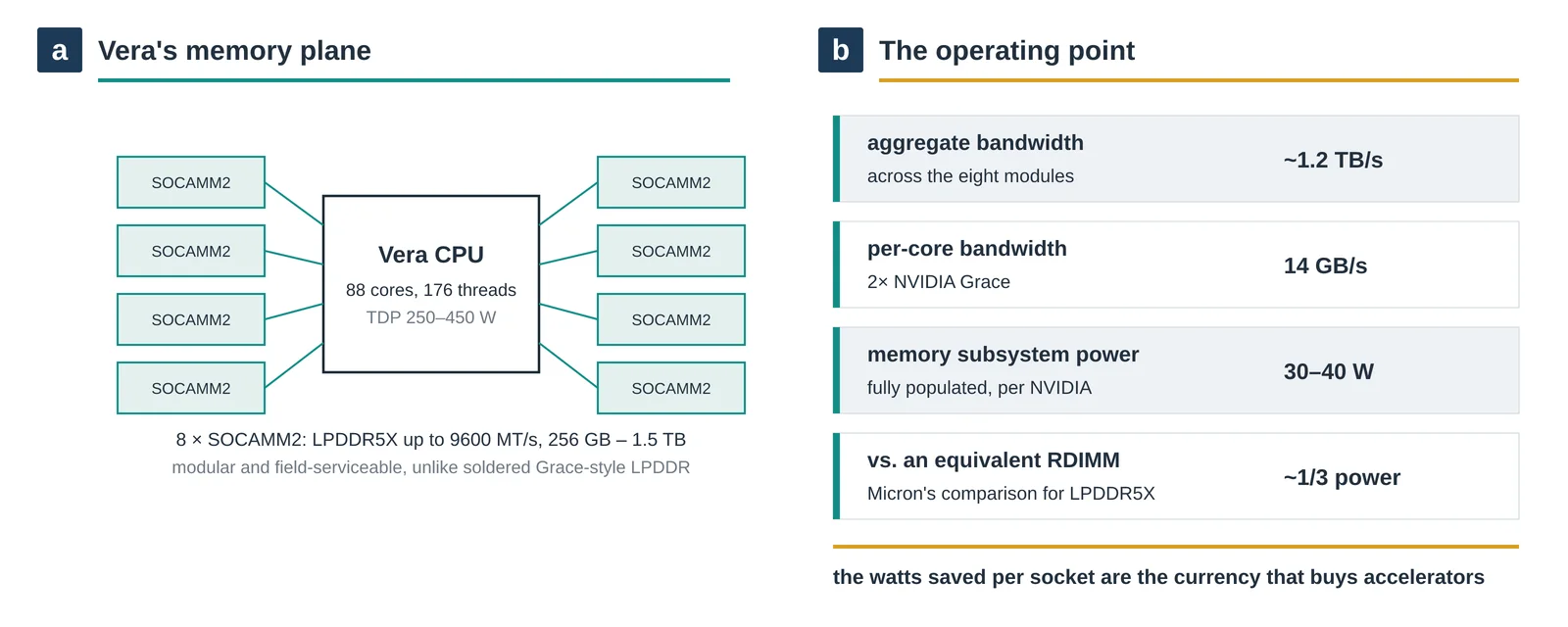 Vera’s memory system is mobile silicon in server clothing. a, Eight SOCAMM2 module slots surround the CPU, populated from 256 GB to 1.5 TB of LPDDR5X at up to 9600 MT/s, restoring the field-serviceability that soldered Grace-style LPDDR gave up. b, The operating point: about 1.2 TB/s aggregate, 14 GB/s per core (2× Grace), a 30 to 40 W memory subsystem, and roughly one third of RDIMM power per Micron’s comparison. Original figure created for this article.