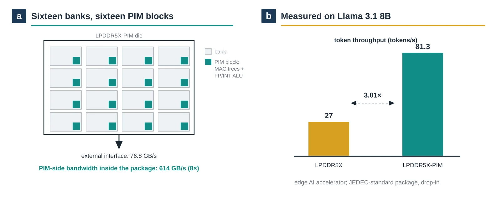 Compute moves inside the package. a, Sixteen PIM blocks sit beside the die’s sixteen banks, each with MAC trees and a multi-precision ALU; the banks’ collective 614 GB/s dwarfs the 76.8 GB/s external interface, an 8× gap PIM exploits in place. b, The measured effect: Llama 3.1 8B token throughput rises from 27 to 81.3 tokens per second (3.01×) on an edge accelerator, in a JEDEC-standard package that drops into existing LPDDR5X footprints. Original figure created for this article.