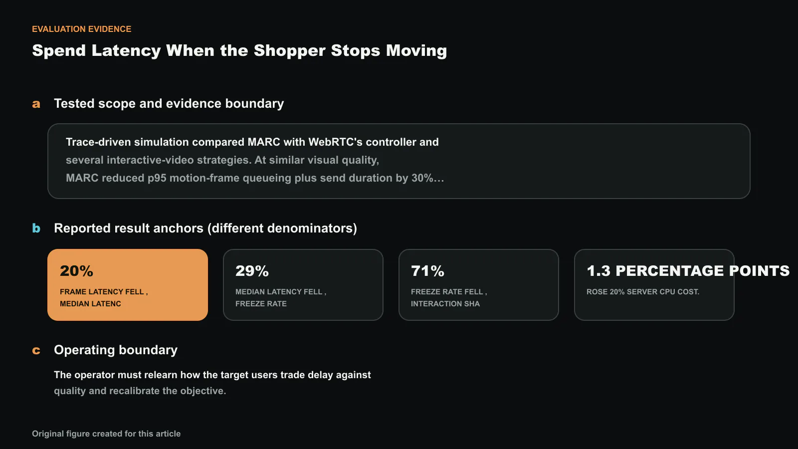 MARC: Motion-Aware Rate Control for Mobile E-commerce Cloud Rendering의 평가 근거를 시험 범위, 서로 다른 분모의 결과 지표, 적용 한계로 나눴습니다. 도판에 표시한 보고값은 99, 20%, 29%, 71%이며 한 개의 합산 개선폭으로 해석하지 않습니다. 정확한 수치와 라벨은 코드로 합성했으며, 이 글을 위해 새로 만든 도판입니다.