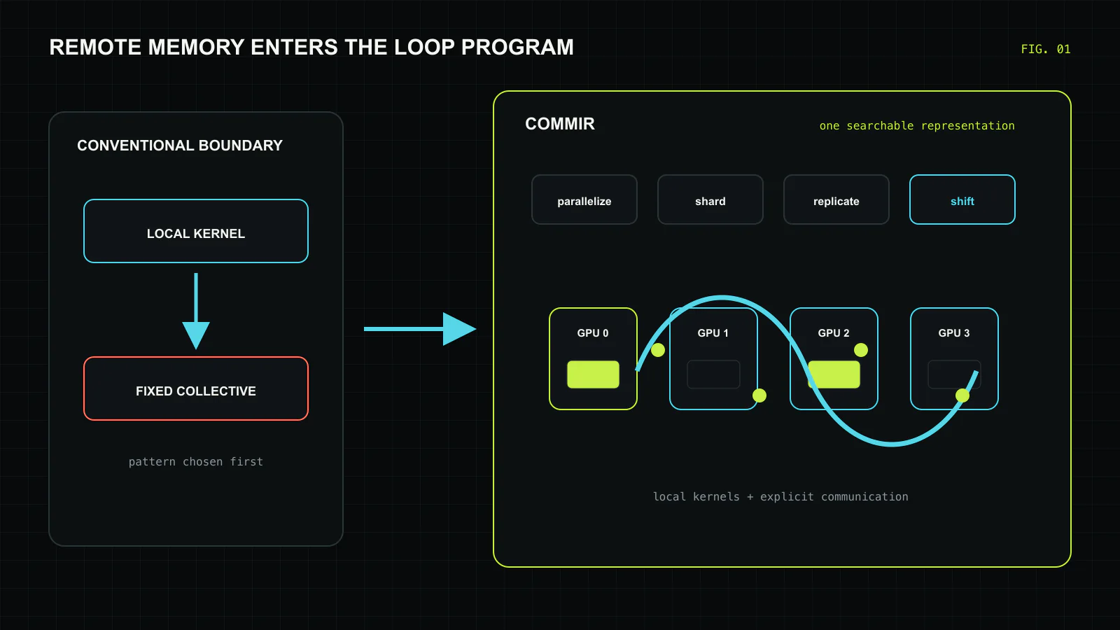 How CommIR changes the optimization boundary. A conventional operator schedule selects a parallel pattern first and then places collectives around local kernels. Mercury begins with loops and buffers, applies parallelize, shard, replicate, and shift across topology levels, and lowers the resulting remote-memory schedule into local kernels plus communication. Original figure created for this article.