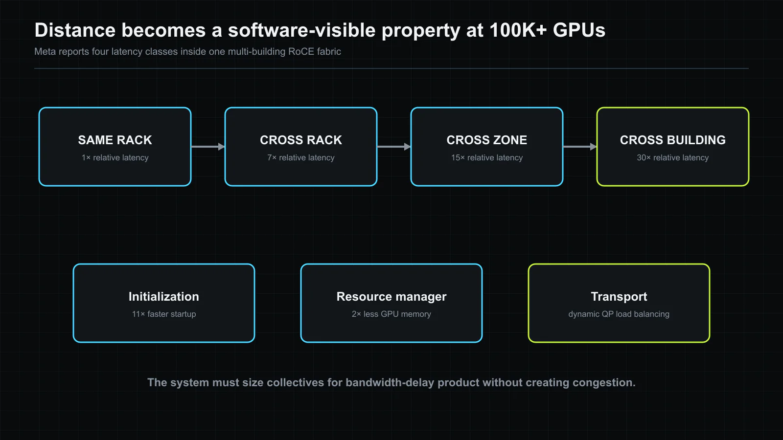 Meta’s 100K-plus-GPU RoCE fabric exposes four reported latency classes: same rack, cross rack, cross AI zone and cross building. NCCLX couples that topology with faster initialization, on-demand state and dynamic queue-pair load balancing. The diagram is an original editorial reconstruction based on published measurements. Original figure created for this article.