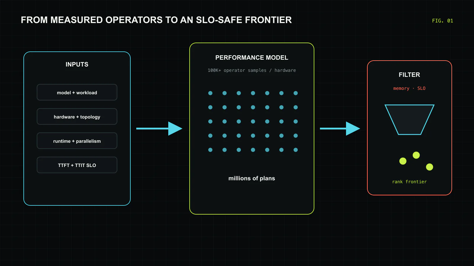Meta’s deployment search loop. Measured operators and production samples populate a performance database; model, hardware, workload, runtime, parallelism, and SLO inputs generate phase-level estimates; infeasible plans are removed; the remaining frontier is ranked by throughput or cost and then validated on hardware. Original figure created for this article.