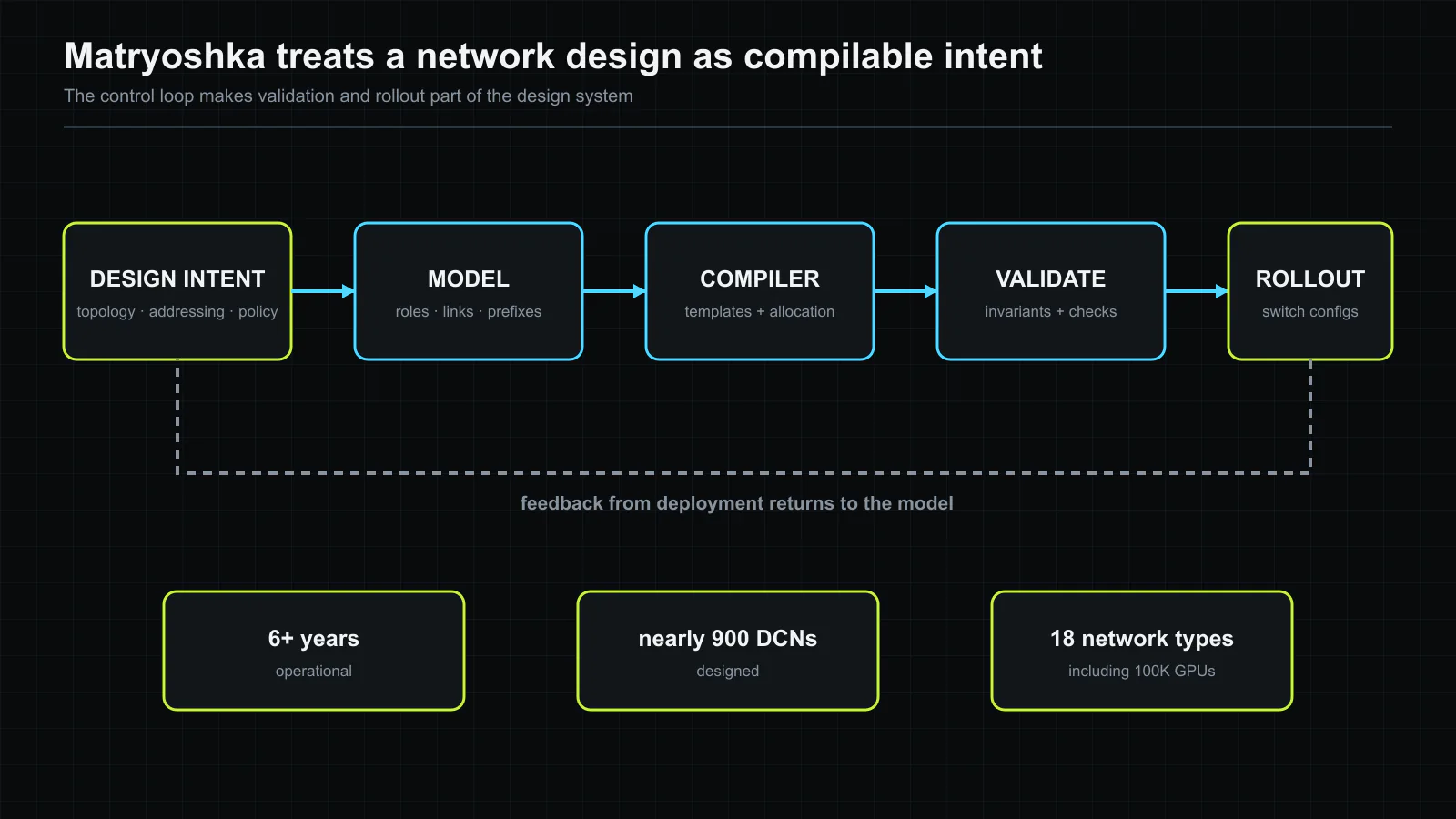 Matryoshka turns topology, addressing and routing intent into a model, compiled switch configurations, validation and controlled rollout. Deployment feedback returns to the model. The scale figures summarize Meta’s NSDI 2026 report; the workflow is an original editorial reconstruction. Original figure created for this article.