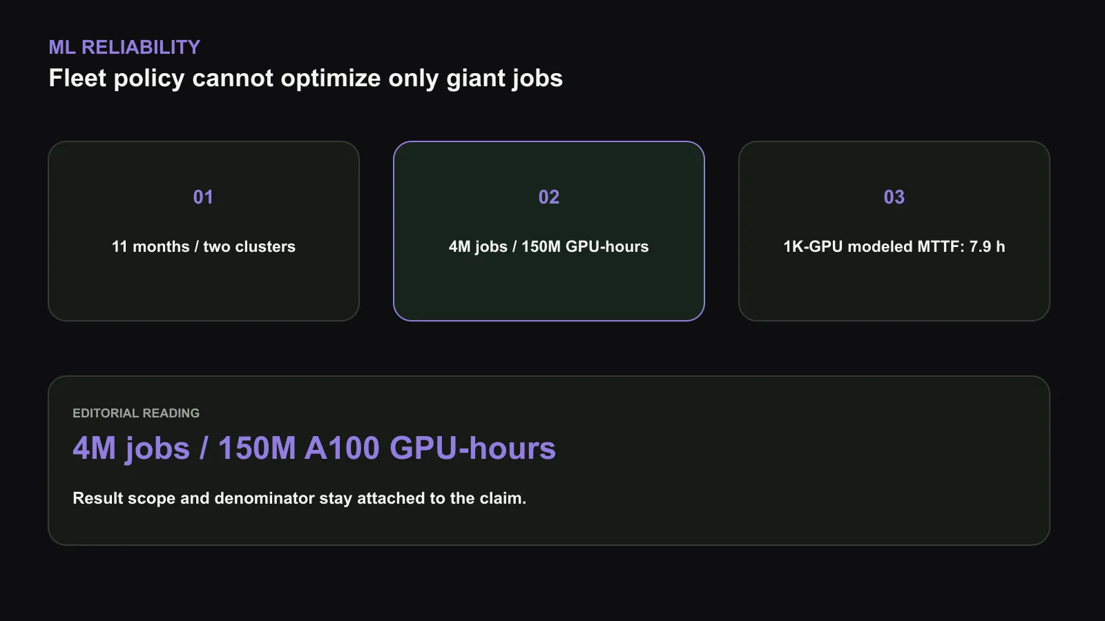Meta’s reliability evidence. Eleven months across two clusters cover four million jobs and more than 150 million A100 GPU-hours. Large jobs carry the highest direct risk, while small jobs contribute queueing and preemption effects that fleet policy must include. Original figure created for this article.