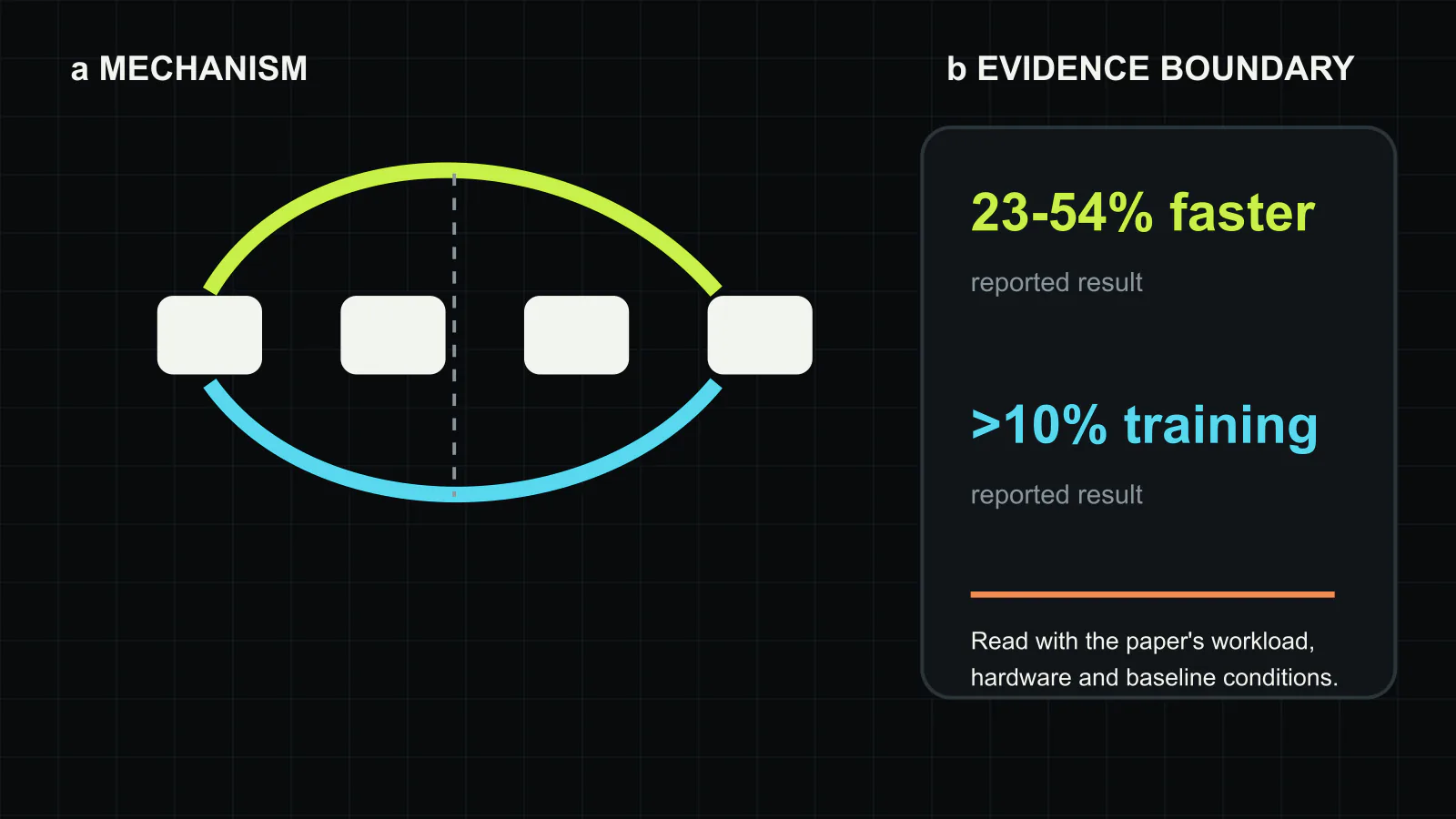 MPCCS’s mechanism and evidence boundary. A single collective is divided between scale-up and scale-out paths; online bandwidth-delay estimation changes the share and coflow synchronization aligns completion. The paper reports 23% to 54% microbenchmark speedups and more than 10% LLM-training acceleration on its testbed and simulations. Original figure created for this article.