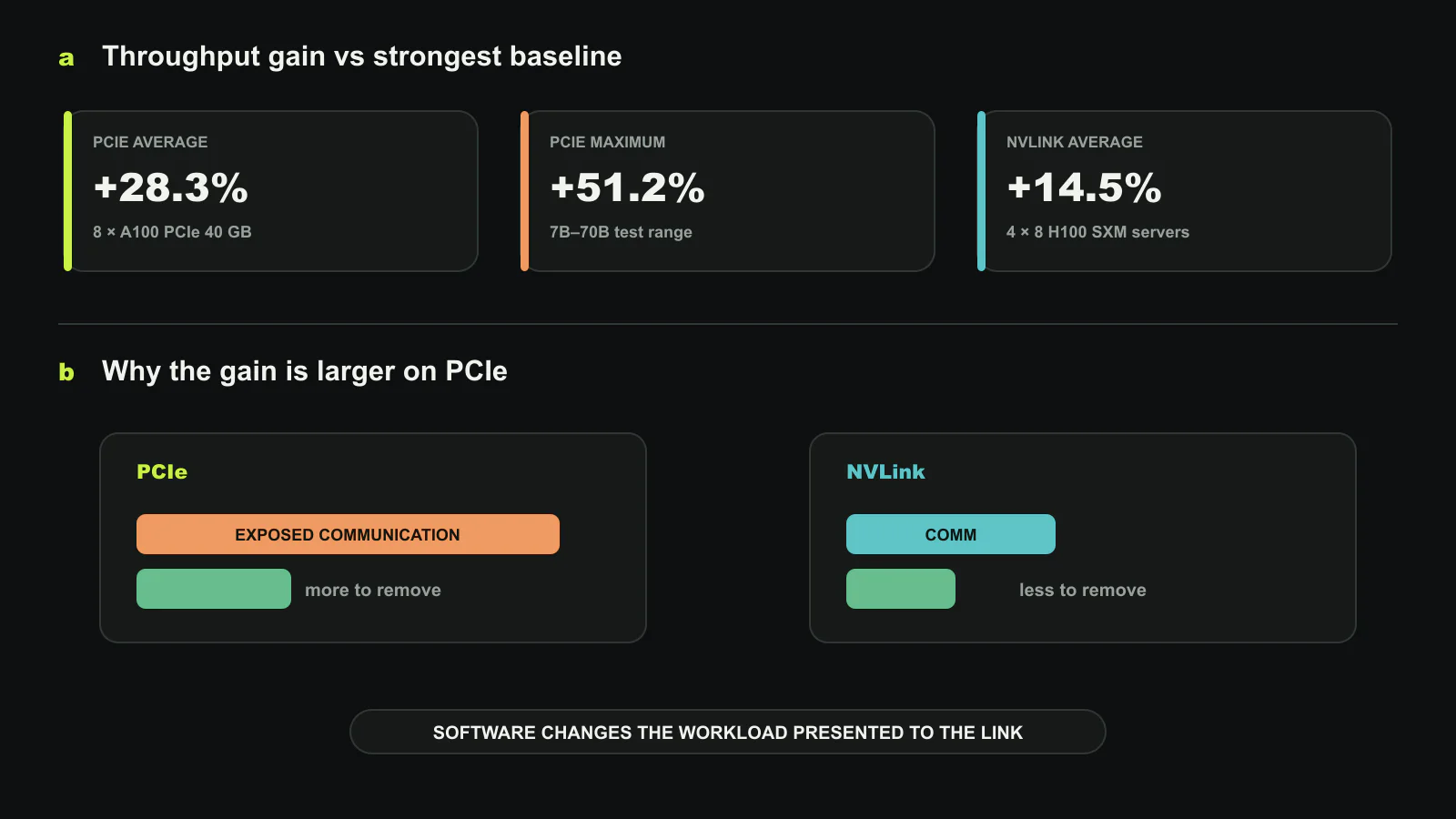 mTuner의 인터커넥트별 비교입니다. 가장 강한 기준 대비 8-A100 PCIe 서버는 평균 28.3%와 최대 51.2%, 8-H100 NVLink 서버 네 대는 평균 14.5%와 최대 24.8%의 처리량 개선을 보였습니다. 차이는 계산 커널보다 통신 회피가 주된 이점임을 보여 줍니다. 이 글을 위해 새로 만든 도판.