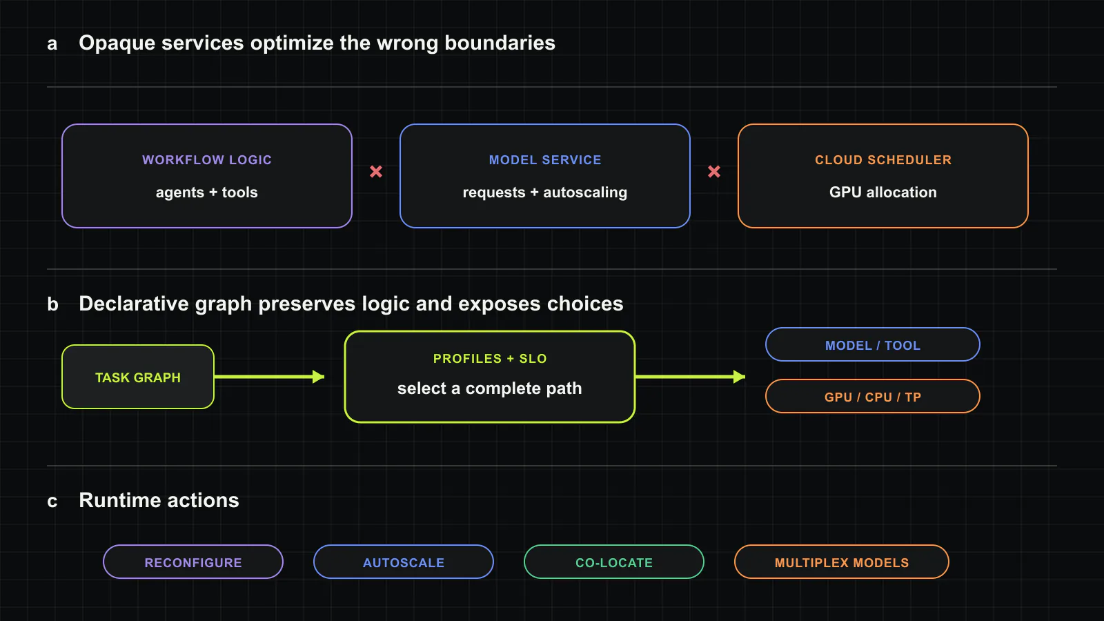 Murakkab changes the optimization boundary from separate services to one workflow graph. a, An opaque deployment fixes agent logic, model choice, and hardware in different control planes. b, The declarative graph preserves tasks and dependencies while exposing valid model, tool, and resource choices. c, Profiles and per-request SLOs let the runtime select a complete execution path and multiplex compatible model instances. Original figure created for this article.