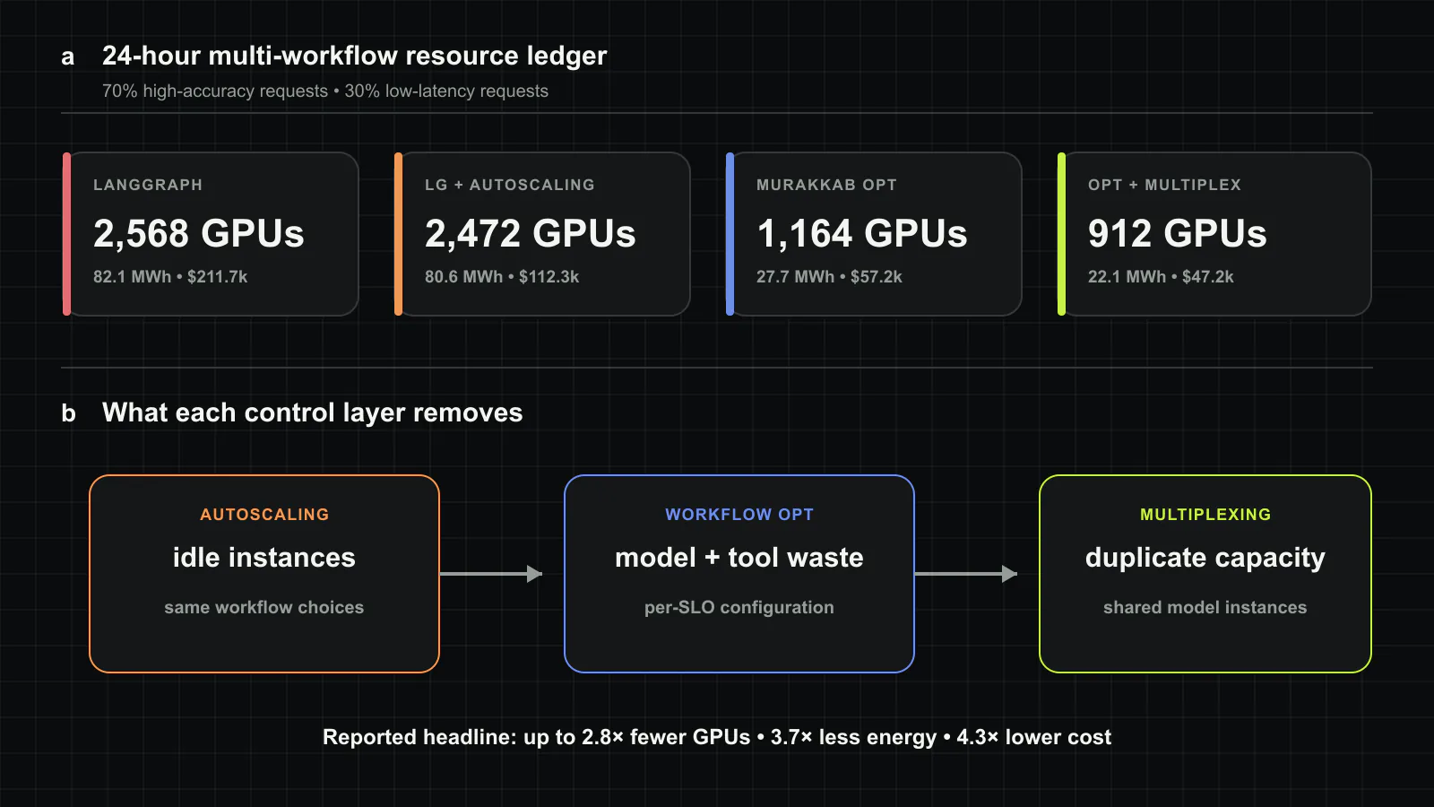 The 24-hour multi-workflow ledger separates scaling from cross-layer optimization. The hand-configured LangGraph baseline uses 2,568 A100 GPUs, 82.1 MWh, and $211.7k. Autoscaling mainly removes idle cost. Murakkab’s per-workflow optimization reaches 1,164 GPUs, 27.7 MWh, and $57.2k; joint optimization and multiplexing reach 912 GPUs, 22.1 MWh, and $47.2k while meeting the tested SLOs. Original figure created for this article.