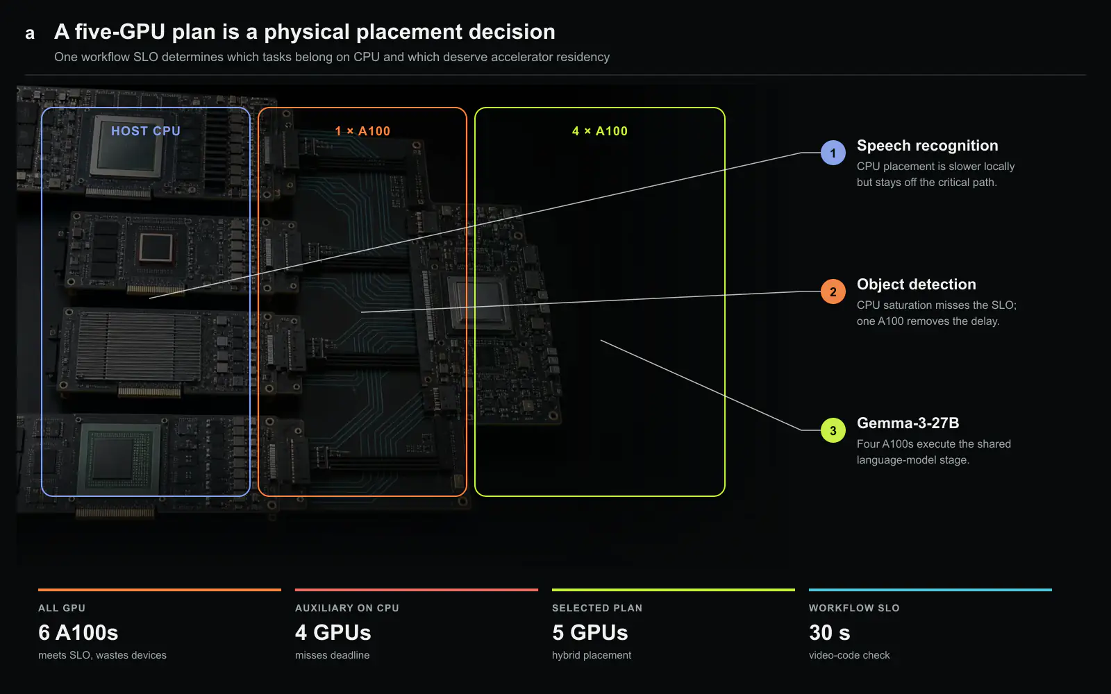 The five-GPU plan as a physical placement decision. Speech recognition stays on the host CPU, object detection receives one A100, and Gemma-3-27B occupies four A100s so the complete video-code workflow meets its 30-second SLO. The heterogeneous board rendering is a generic material plate, not an Azure VM photograph or product layout; device regions, task assignments, and measurements were drawn deterministically from the reported experiment. Original figure created for this article.