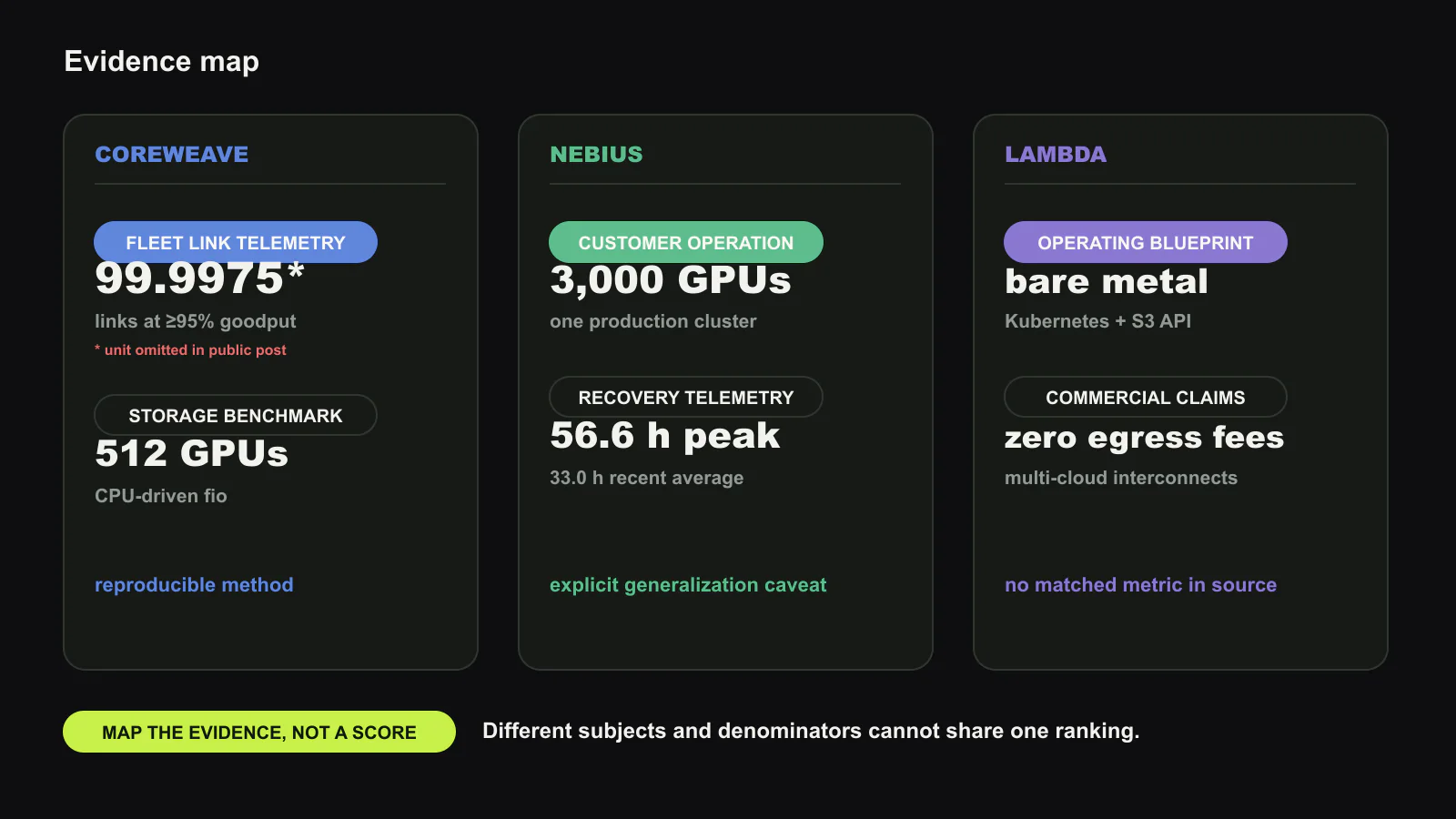 사업자 점수표가 아닌 근거 지도. CoreWeave는 구성 요소 telemetry와 조건을 밝힌 GPU 512장 storage benchmark를 공개한다. Nebius는 적용 범위의 경고와 함께 고객 cluster MTBF와 복구 시간을 제시한다. Lambda의 인용 문서는 bare metal, network, storage, Kubernetes, multi-cloud 연결을 설명하지만 직접 맞춰 볼 cluster 신뢰성 시계열은 제시하지 않는다. 이 글을 위해 새로 만든 도판.