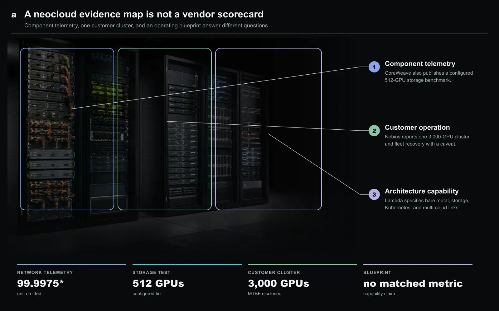 An evidence map, not a vendor scorecard. CoreWeave publishes component telemetry and a configured 512-GPU storage benchmark. Nebius publishes customer-cluster MTBF and fleet recovery time with a generalization caveat. Lambda’s cited blueprint specifies bare metal, networking, storage, Kubernetes and multi-cloud integration but not a directly comparable cluster-reliability series. Original figure created for this article.