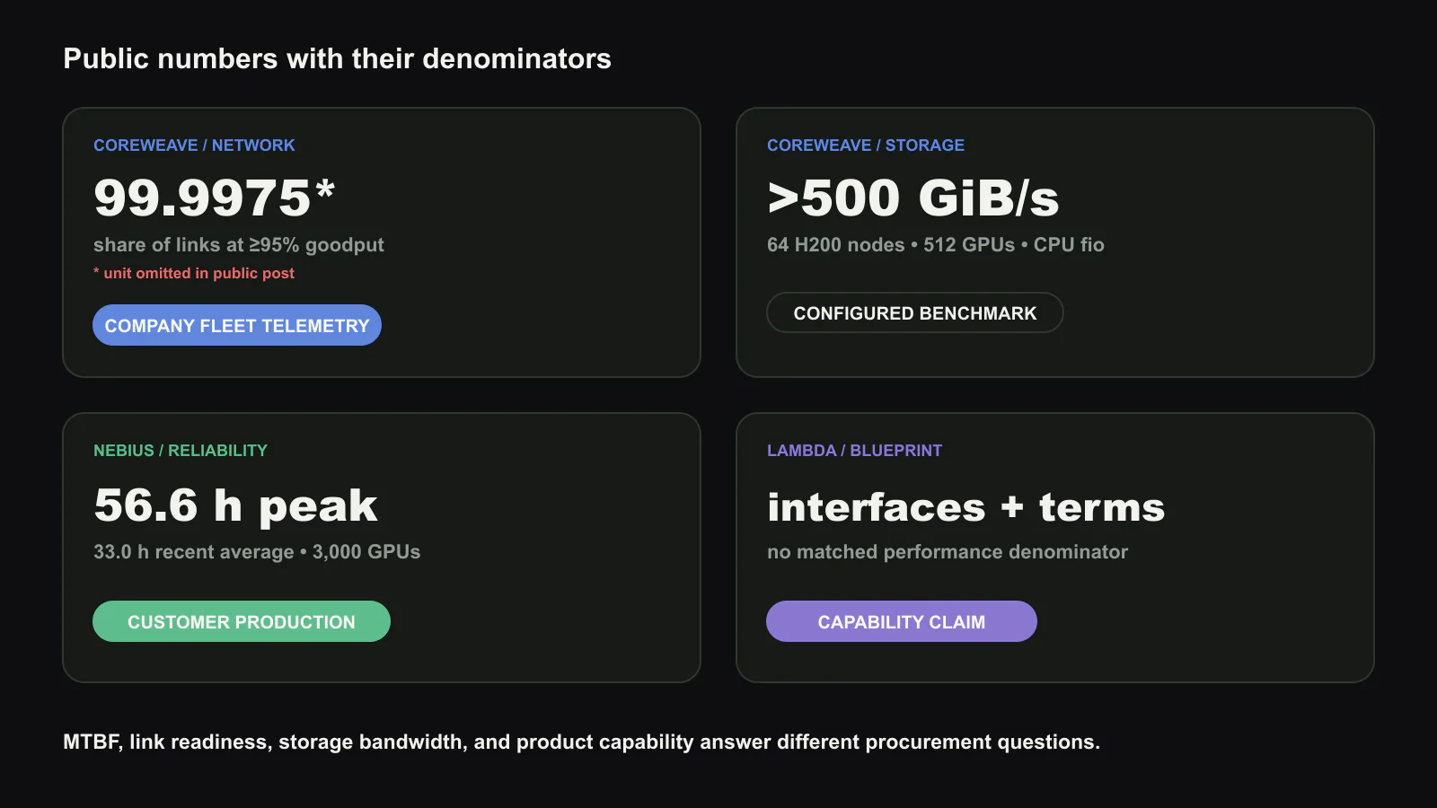 공개 수치와 근거 표지. a, CoreWeave network는 특정 시점에 95% 이상 goodput을 내는 link 비중으로 99.9975를 보고하지만 공개 글에는 이 값의 단위가 빠져 있다. b, CoreWeave storage는 H200 64 node의 CPU 기반 fio에서 합산 500 GiB/s 이상, node당 7.94 GiB/s다. c, Nebius는 고객 GPU 3,000장 cluster의 peak MTBF 56.6시간과 최근 평균 33.0시간을 공개했고 대부분 설치의 평균 MTTR은 12분이다. d, Lambda 인용 문서는 architecture와 상업 기능을 설명하며 맞춰 볼 성능 분모는 없다. 이 글을 위해 새로 만든 도판.