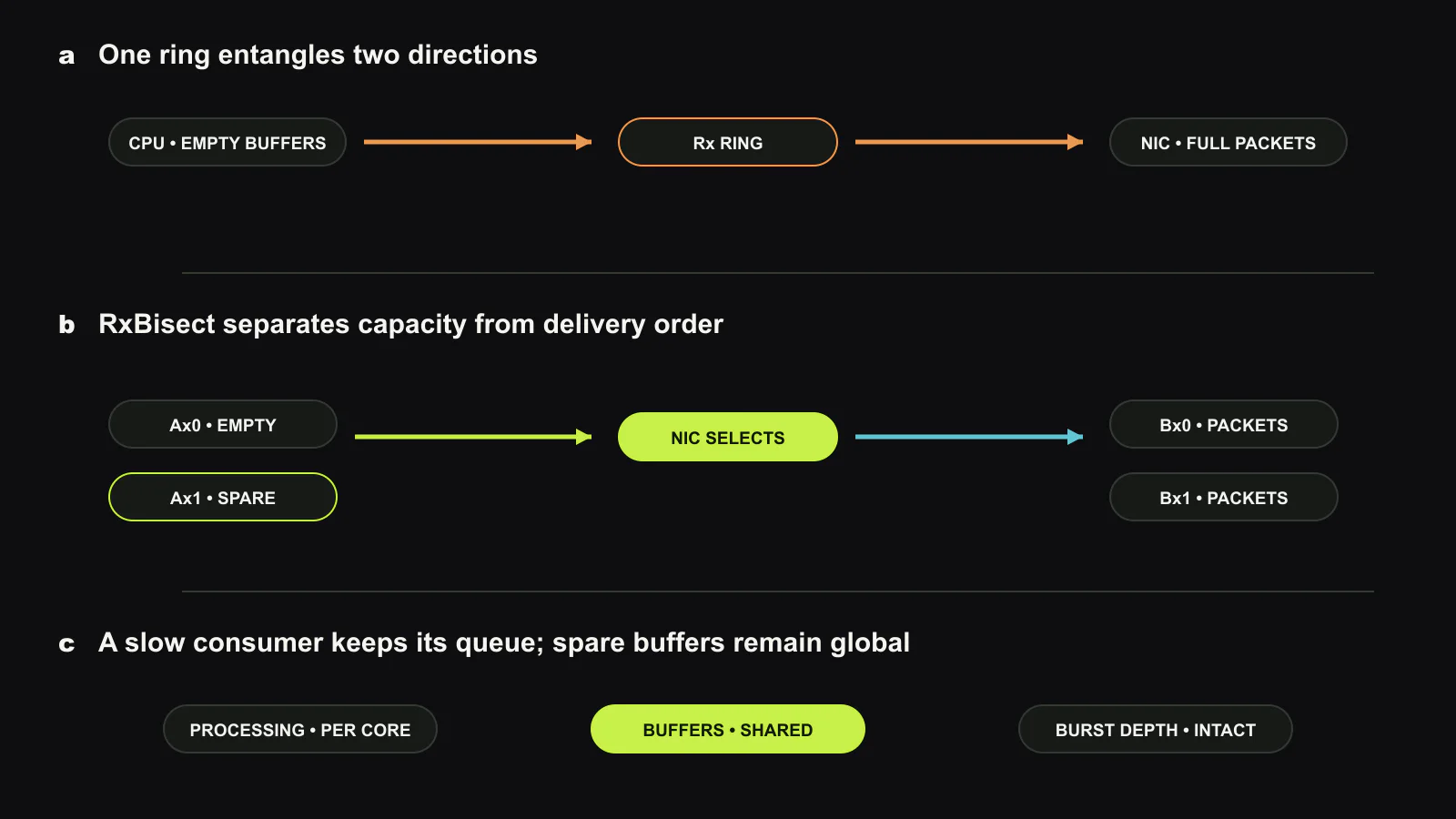 일반 receive ring은 CPU가 empty buffer를 공급하는 방향과 NIC가 full packet을 반환하는 방향을 같은 circular order에 묶습니다. RxBisect는 Ax allocation ring과 Bx reception ring을 나눕니다. Ax0이 비면 Bx0에 mapping된 packet도 Ax1의 spare buffer를 사용하고 core 0에 그대로 알립니다. Buffer capacity는 공유하지만 packet delivery와 processing은 core별로 유지합니다. 이 글을 위해 새로 만든 도판.