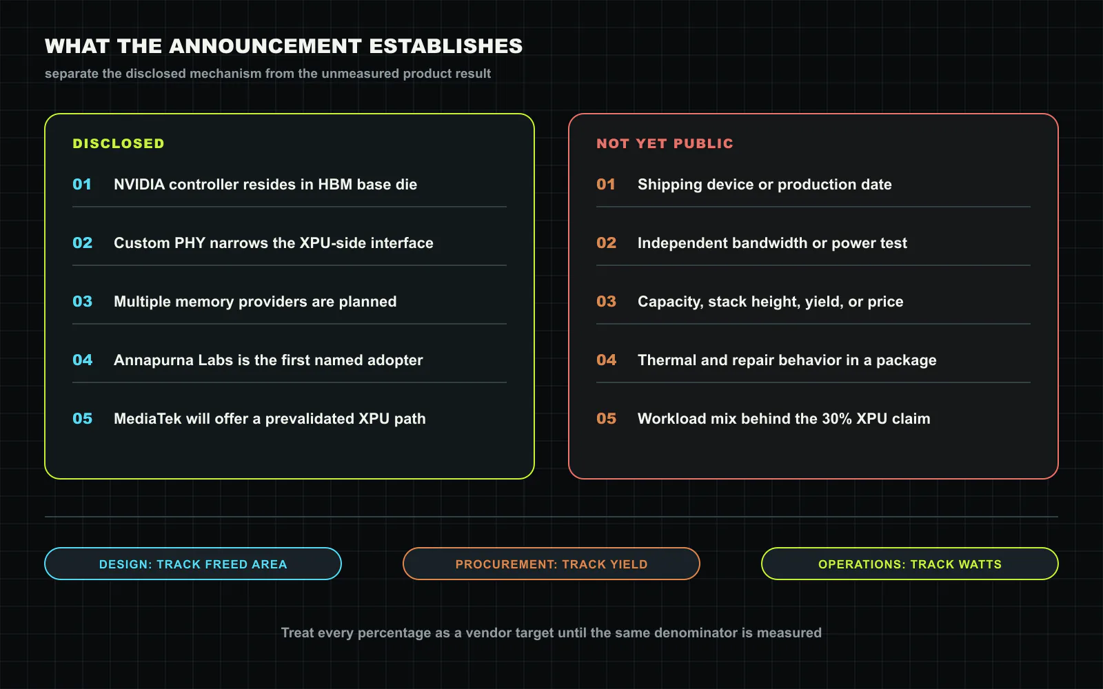 The public NVHBM evidence boundary. NVIDIA has disclosed controller placement, a custom PHY, plans for multiple memory providers, Annapurna Labs as the first collaborator and a MediaTek integration route. Shipping dates, independent tests, capacity, yield, price, thermal behavior and the workload behind the combined performance claim remain unpublished. Original figure created for this article.