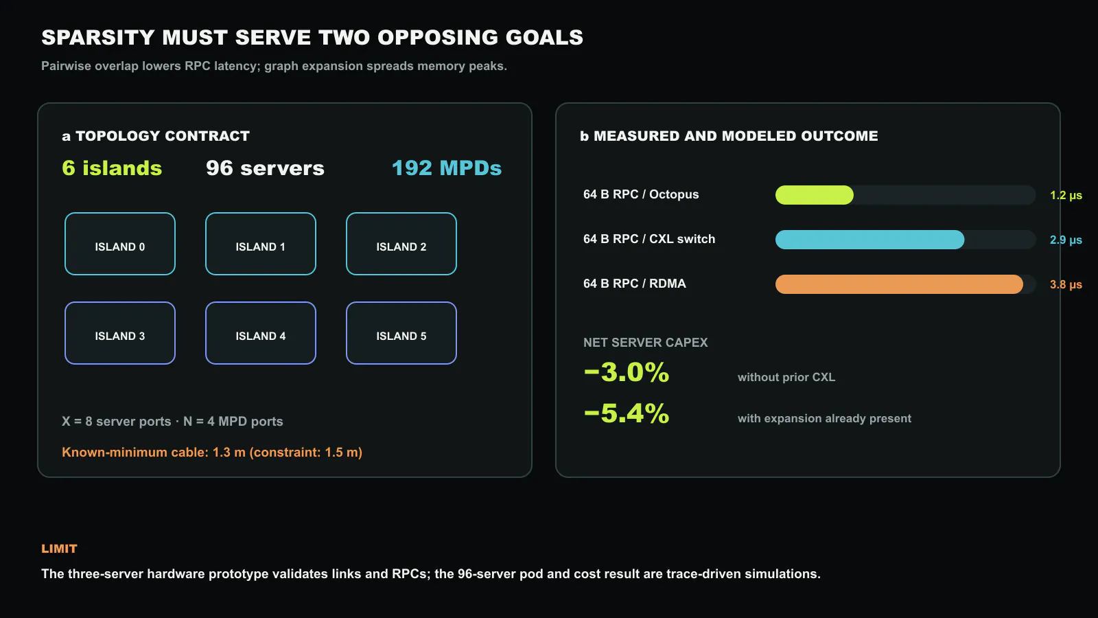 Octopus separates the evidence by scope. The three-server prototype measures 1.2 µs in-island RPCs, while the 96-server topology and 3–5.4% net capital-cost result come from trace-driven modeling under eight-port servers, four-port MPDs and a 1.5 m cable constraint. Original figure created for this article.
